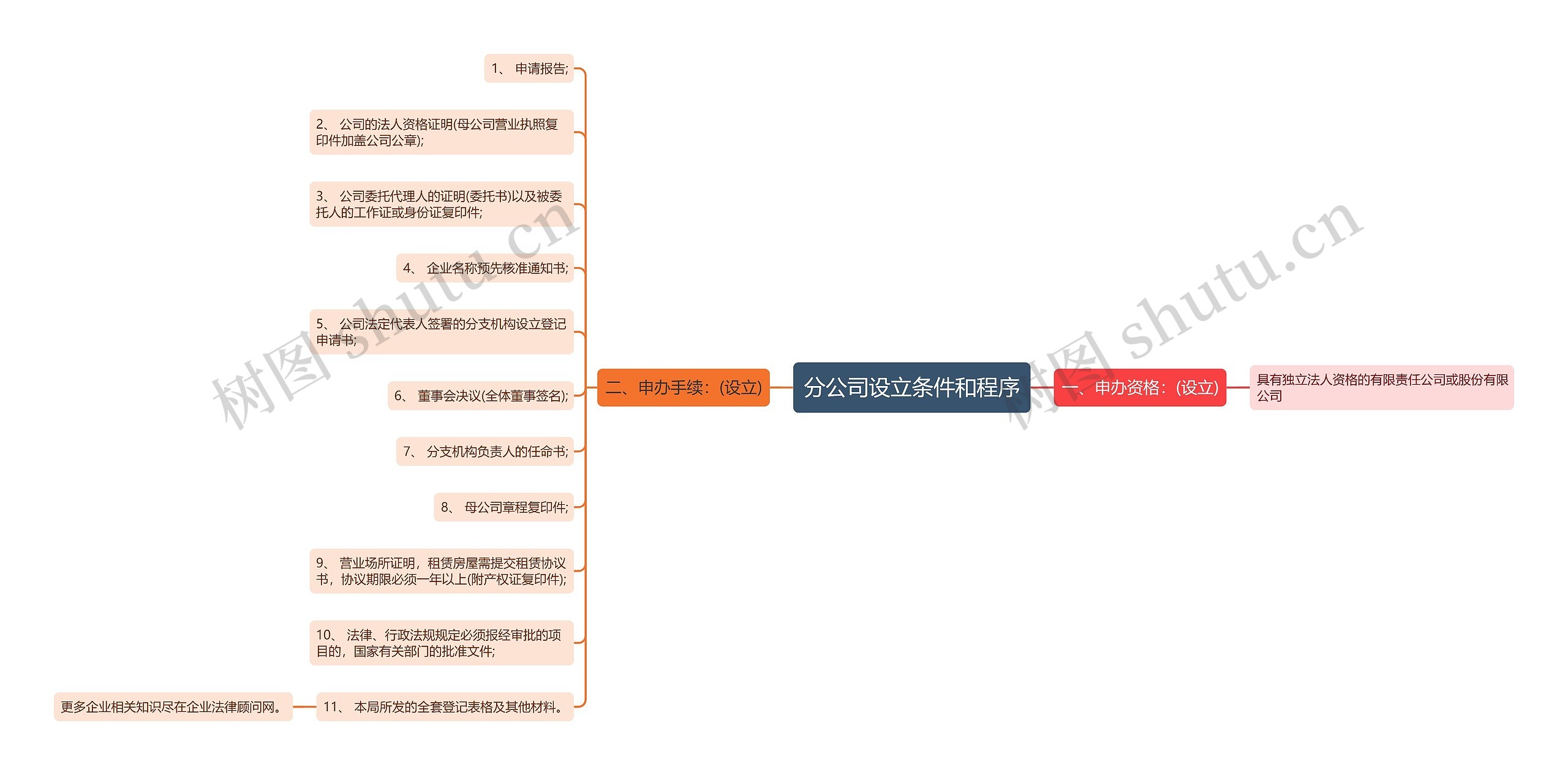 分公司设立条件和程序思维导图