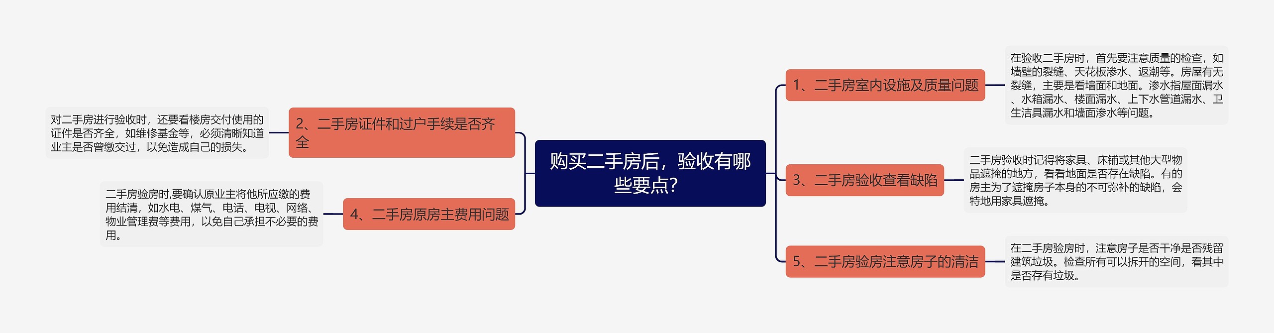 购买二手房后，验收有哪些要点？思维导图