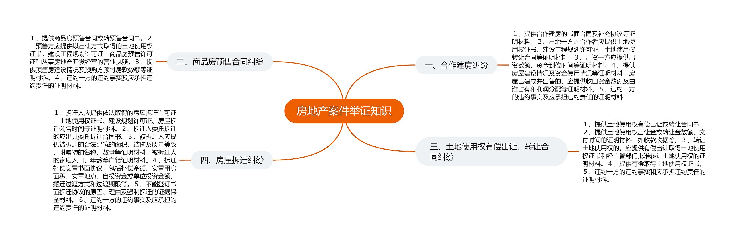 房地产案件举证知识思维导图