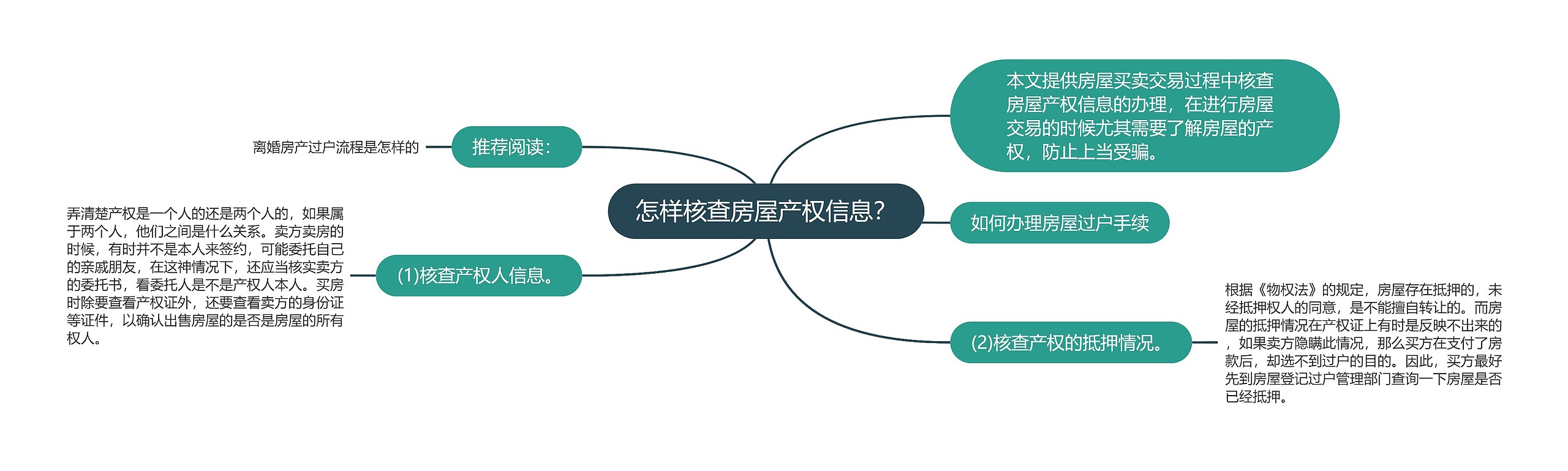 怎样核查房屋产权信息？思维导图