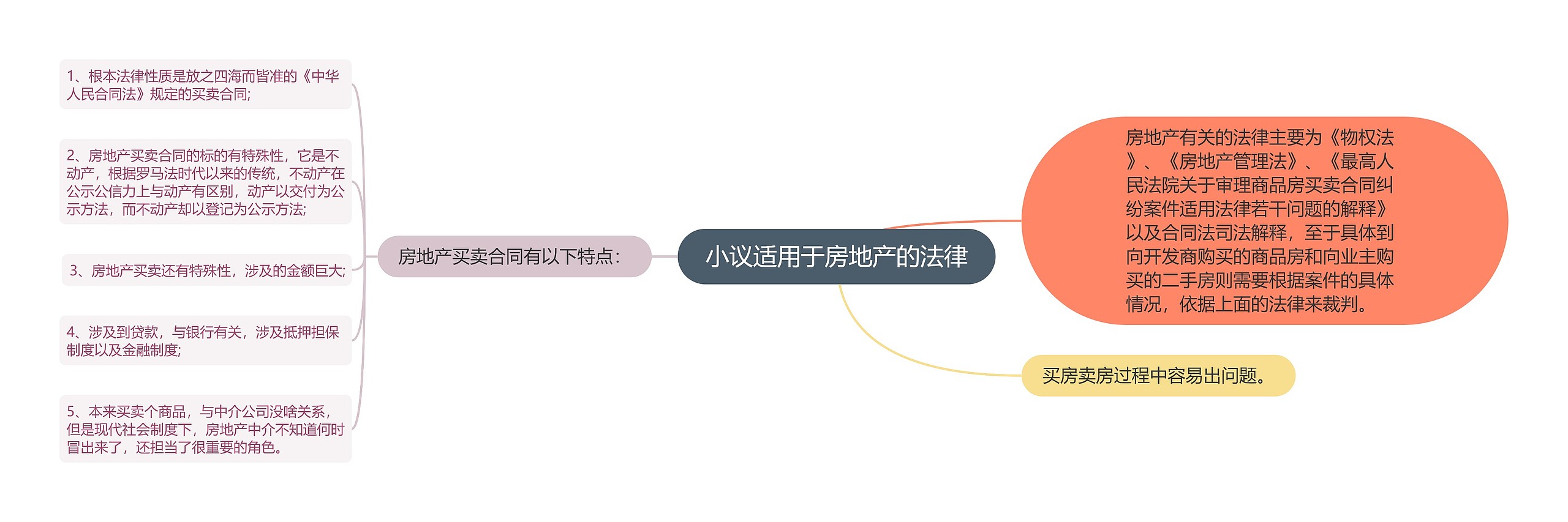 小议适用于房地产的法律思维导图