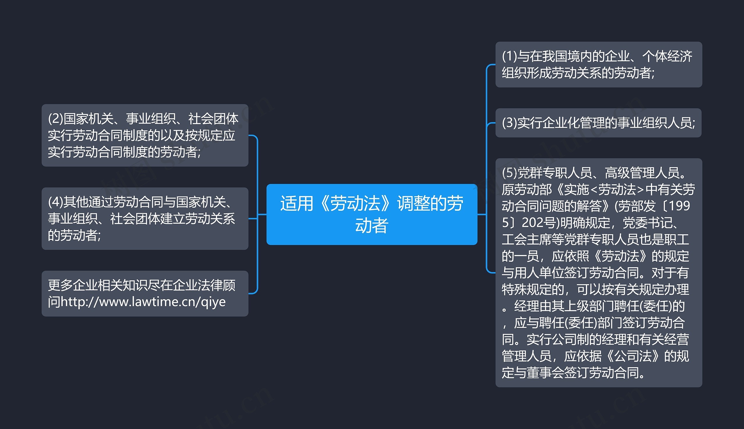 适用《劳动法》调整的劳动者思维导图