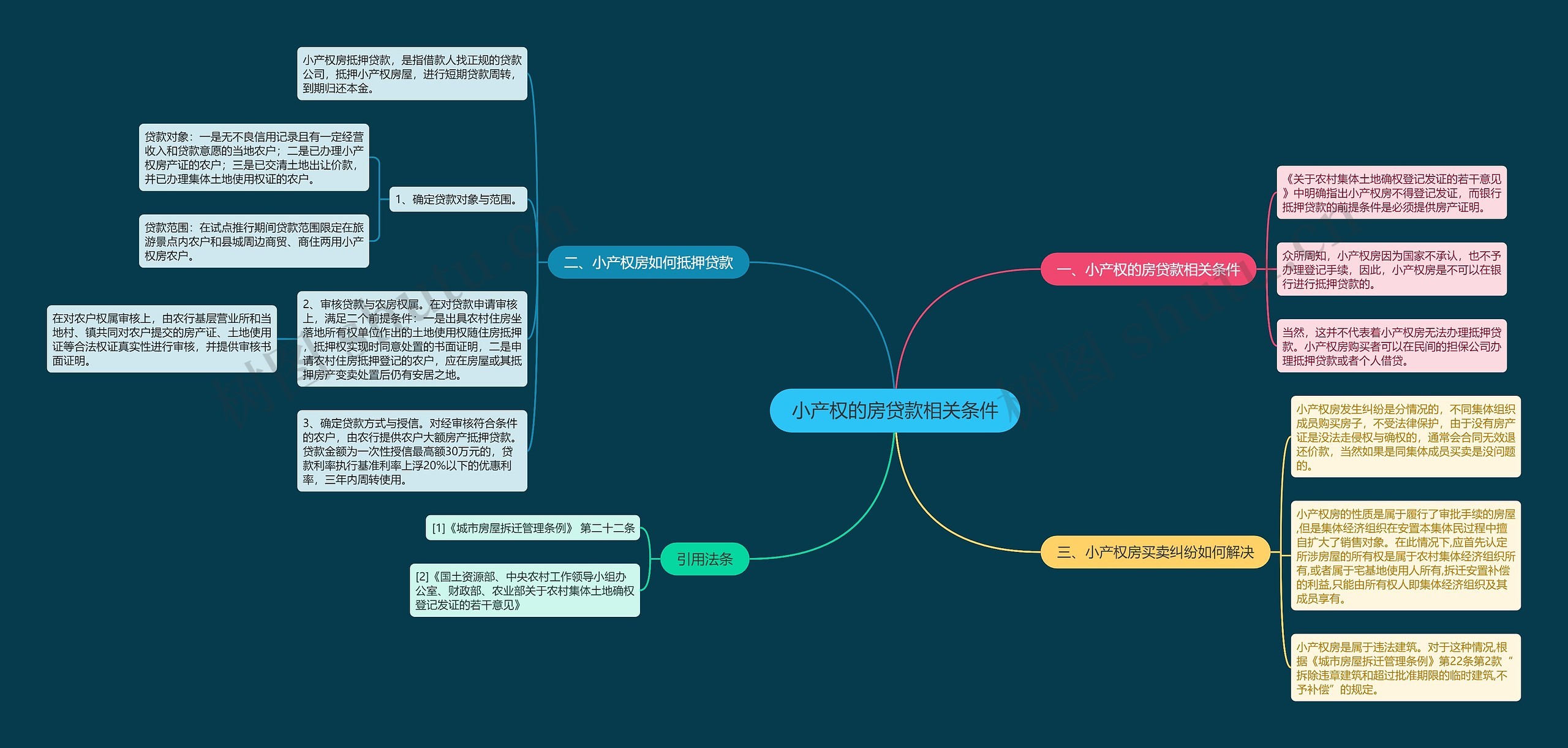 小产权的房贷款相关条件思维导图