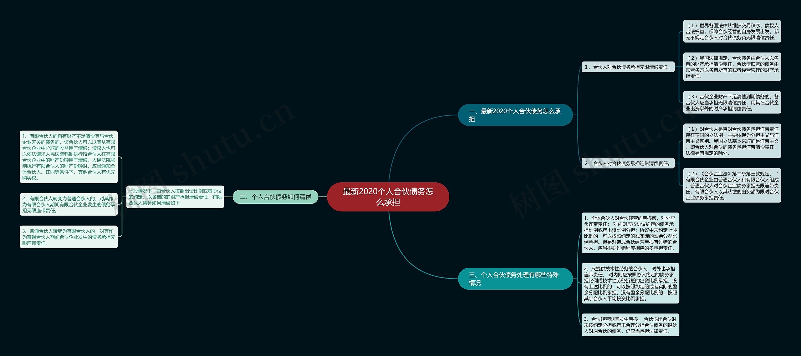 最新2020个人合伙债务怎么承担