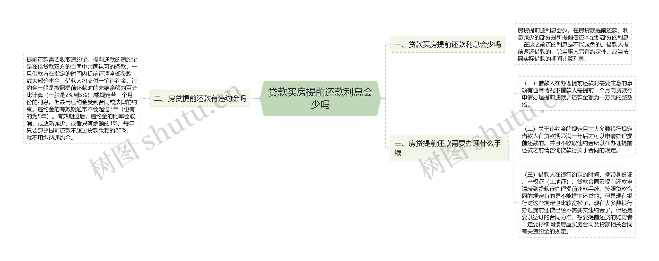 贷款买房提前还款利息会少吗