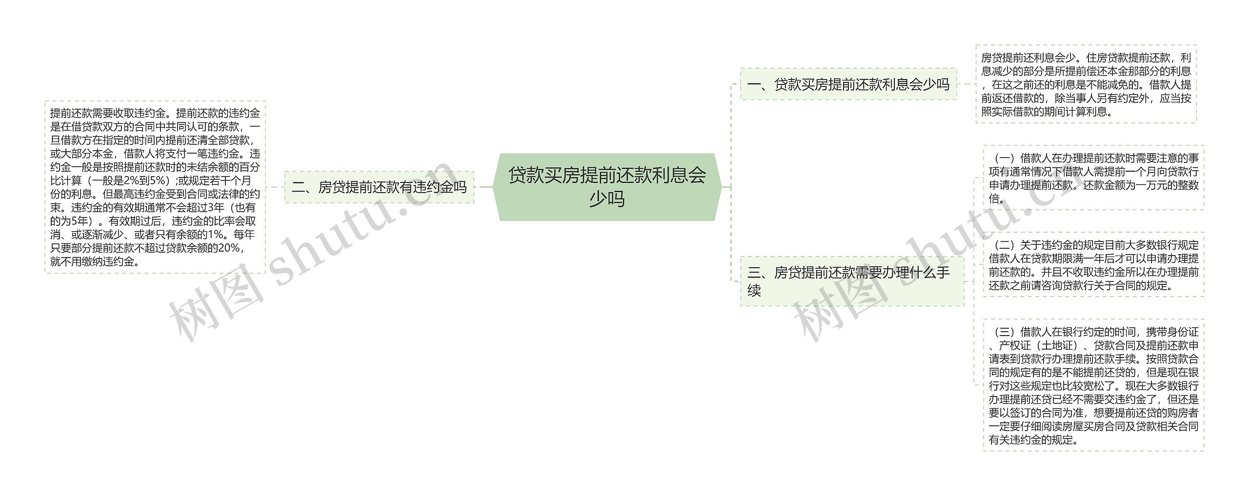 贷款买房提前还款利息会少吗思维导图