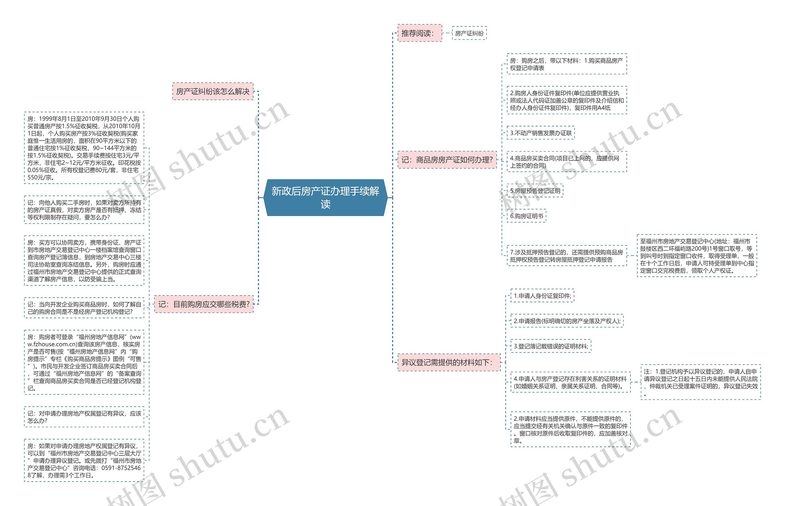 新政后房产证办理手续解读思维导图