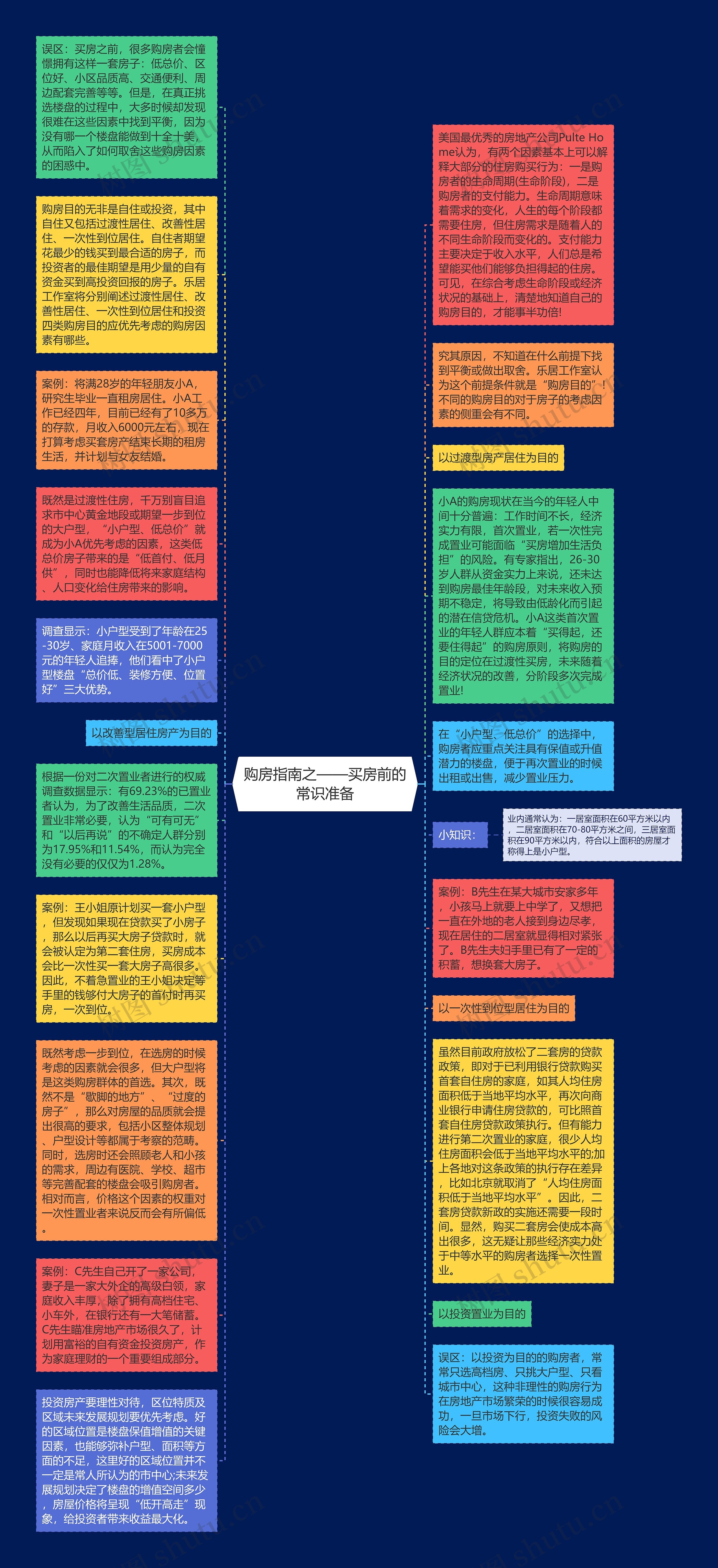 购房指南之——买房前的常识准备思维导图