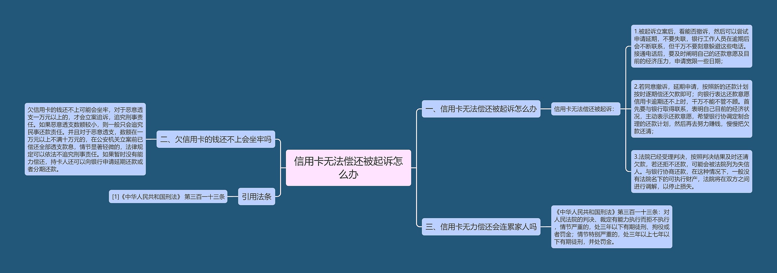 信用卡无法偿还被起诉怎么办思维导图