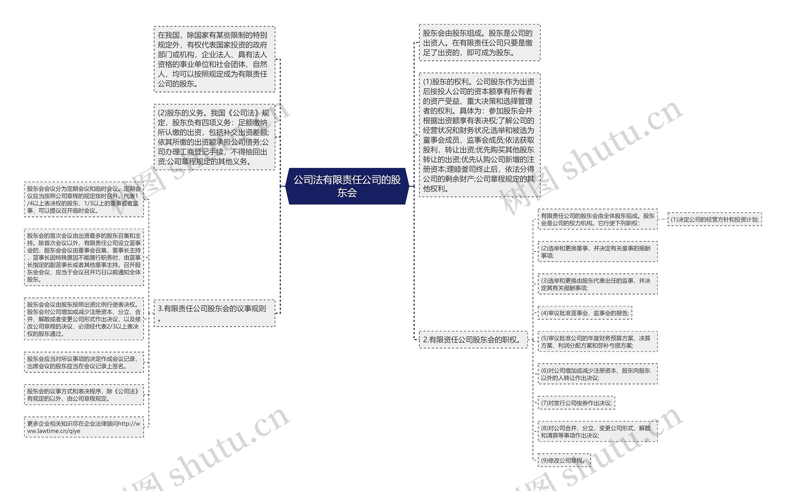 公司法有限责任公司的股东会思维导图