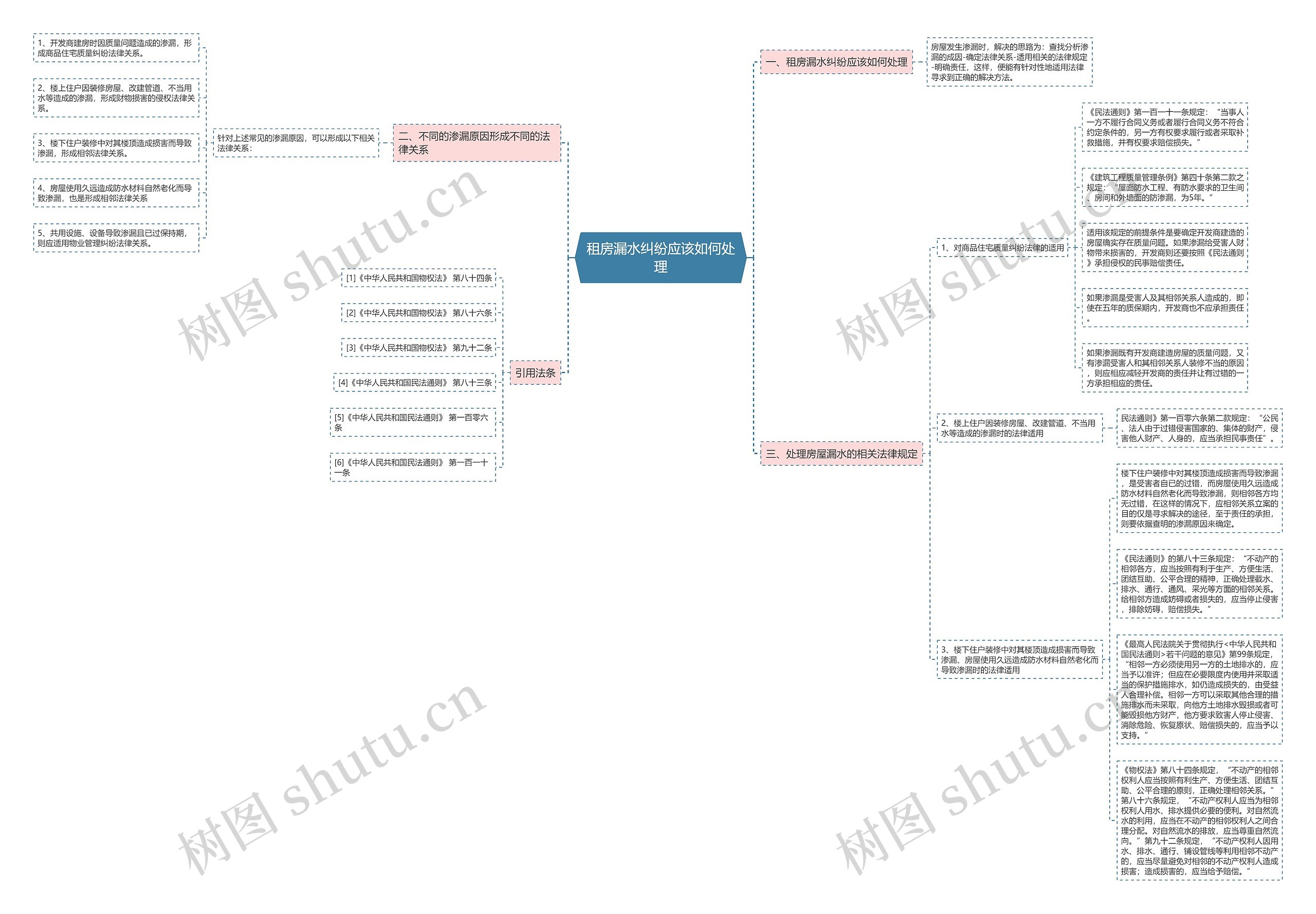 租房漏水纠纷应该如何处理思维导图
