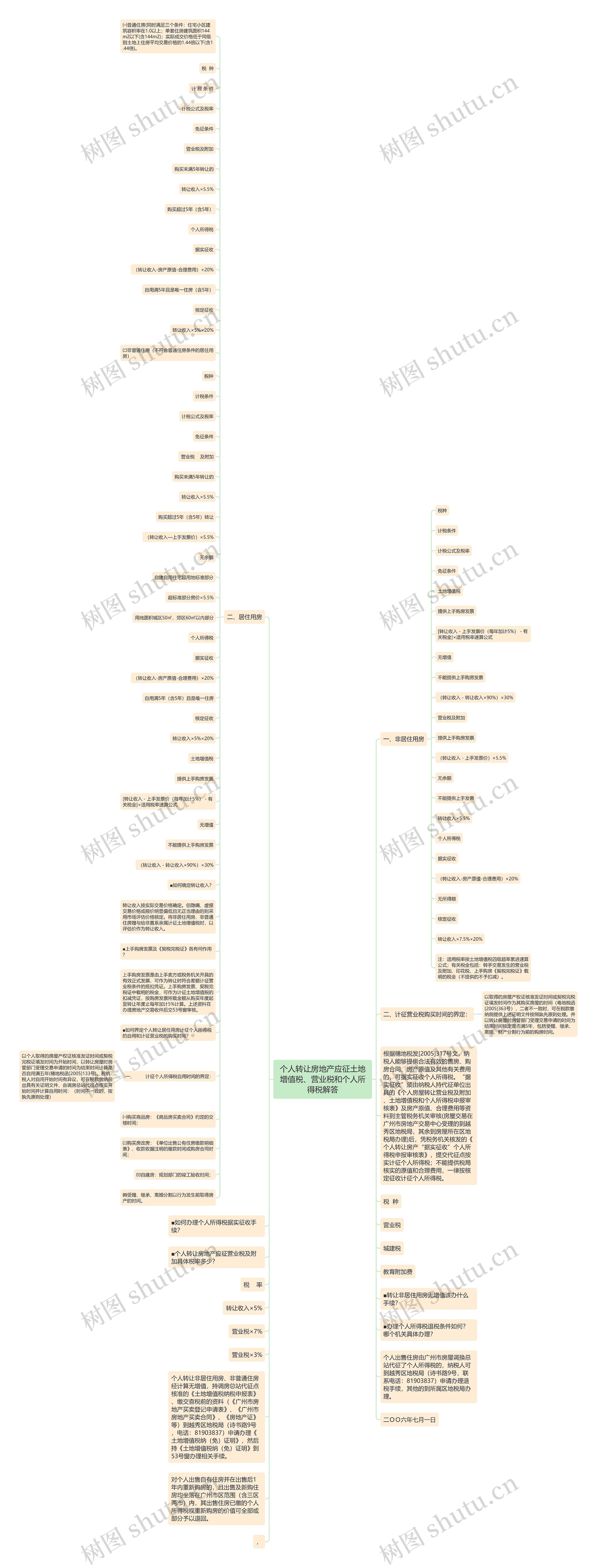 个人转让房地产应征土地增值税、营业税和个人所得税解答思维导图