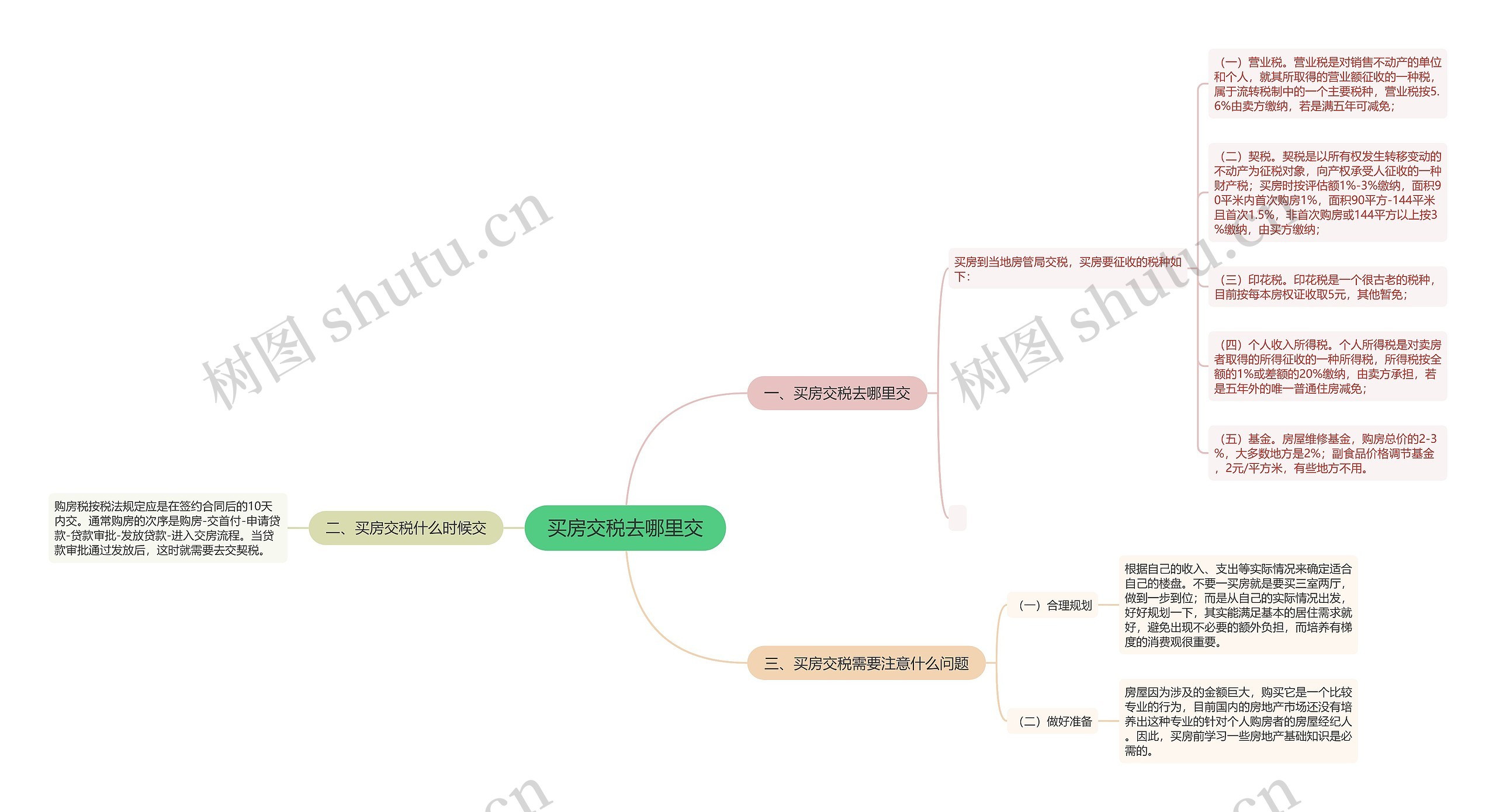 买房交税去哪里交思维导图