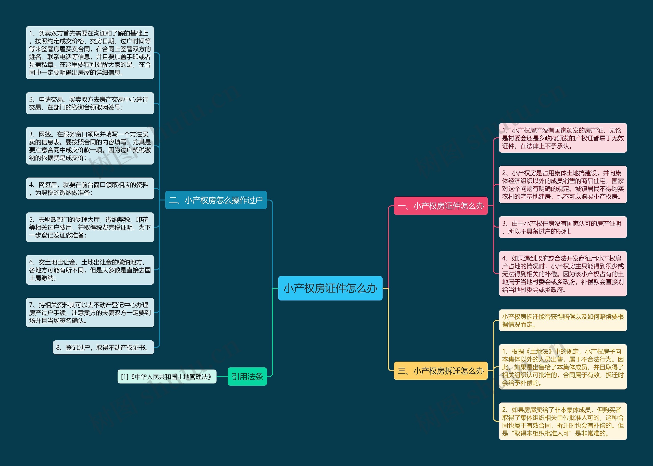 小产权房证件怎么办思维导图