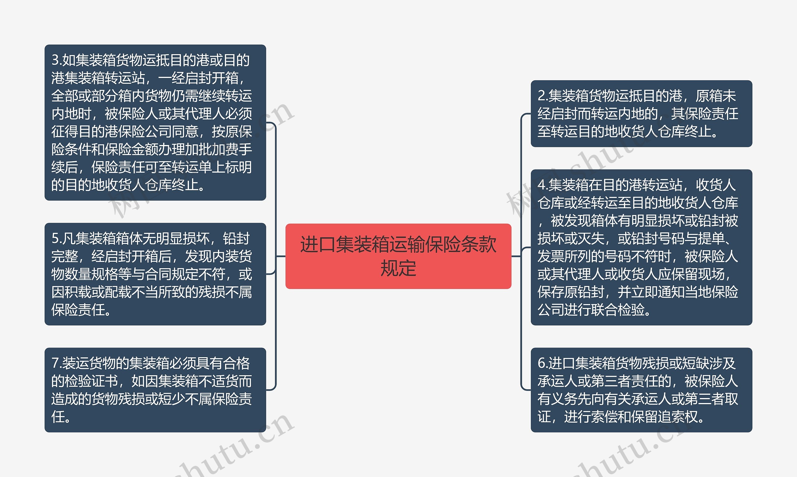 进口集装箱运输保险条款规定思维导图