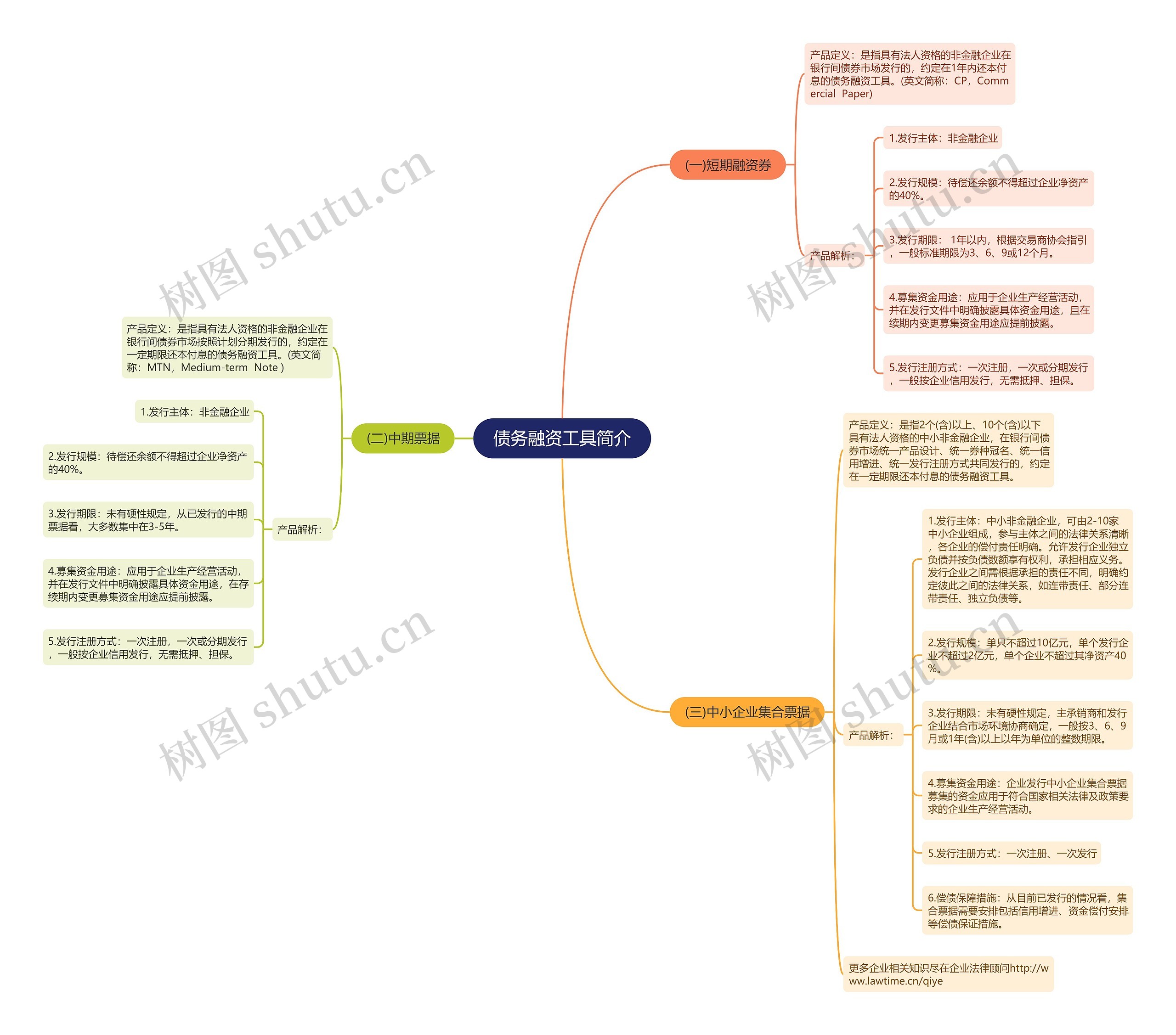 债务融资工具简介 债务融资工具简介