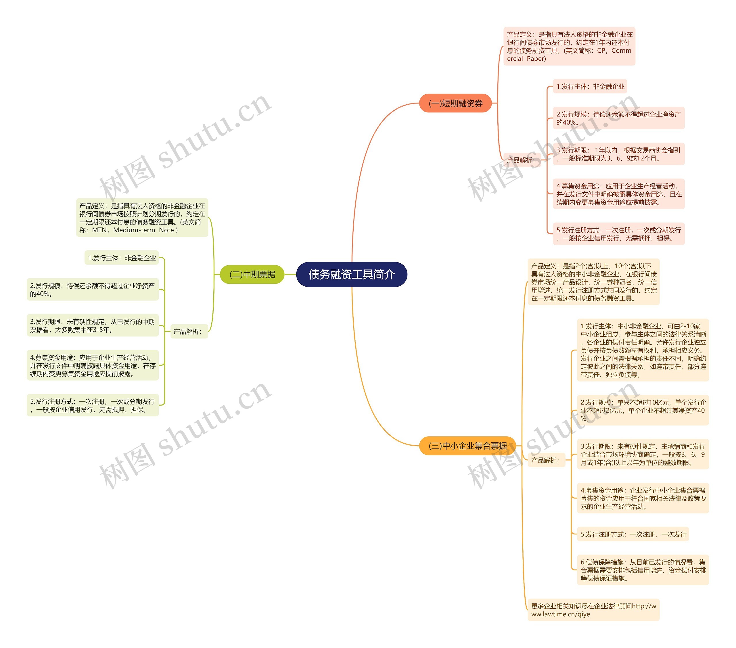 债务融资工具简介思维导图