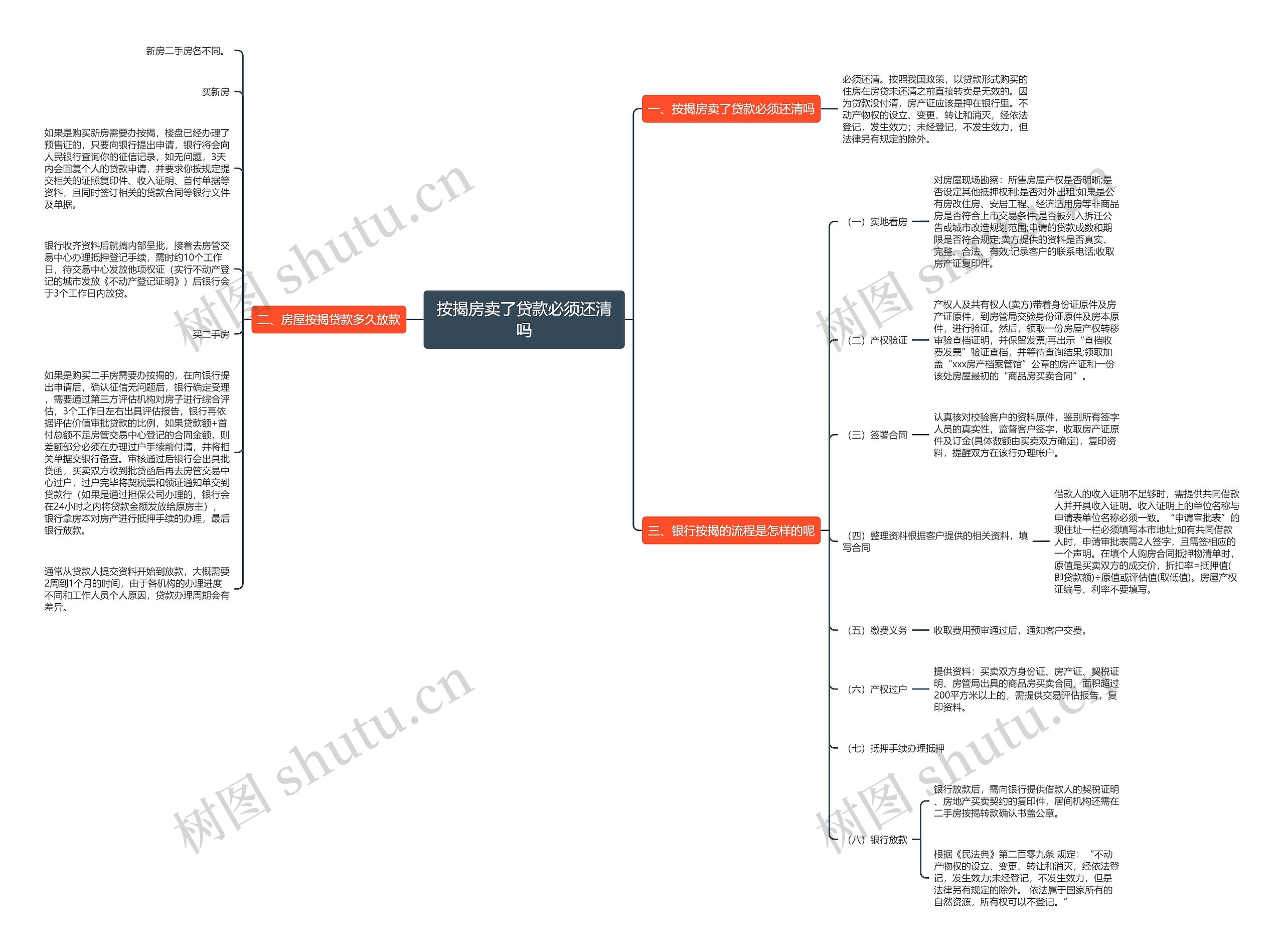按揭房卖了贷款必须还清吗思维导图