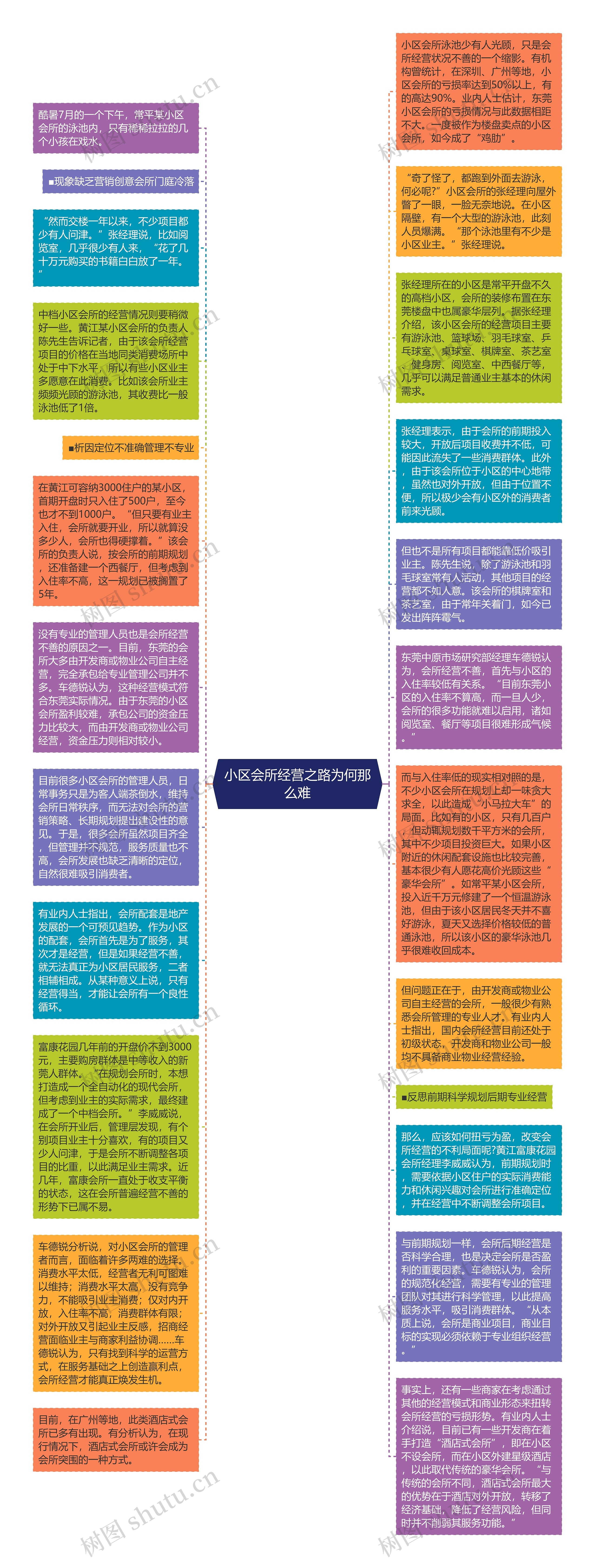 小区会所经营之路为何那么难思维导图