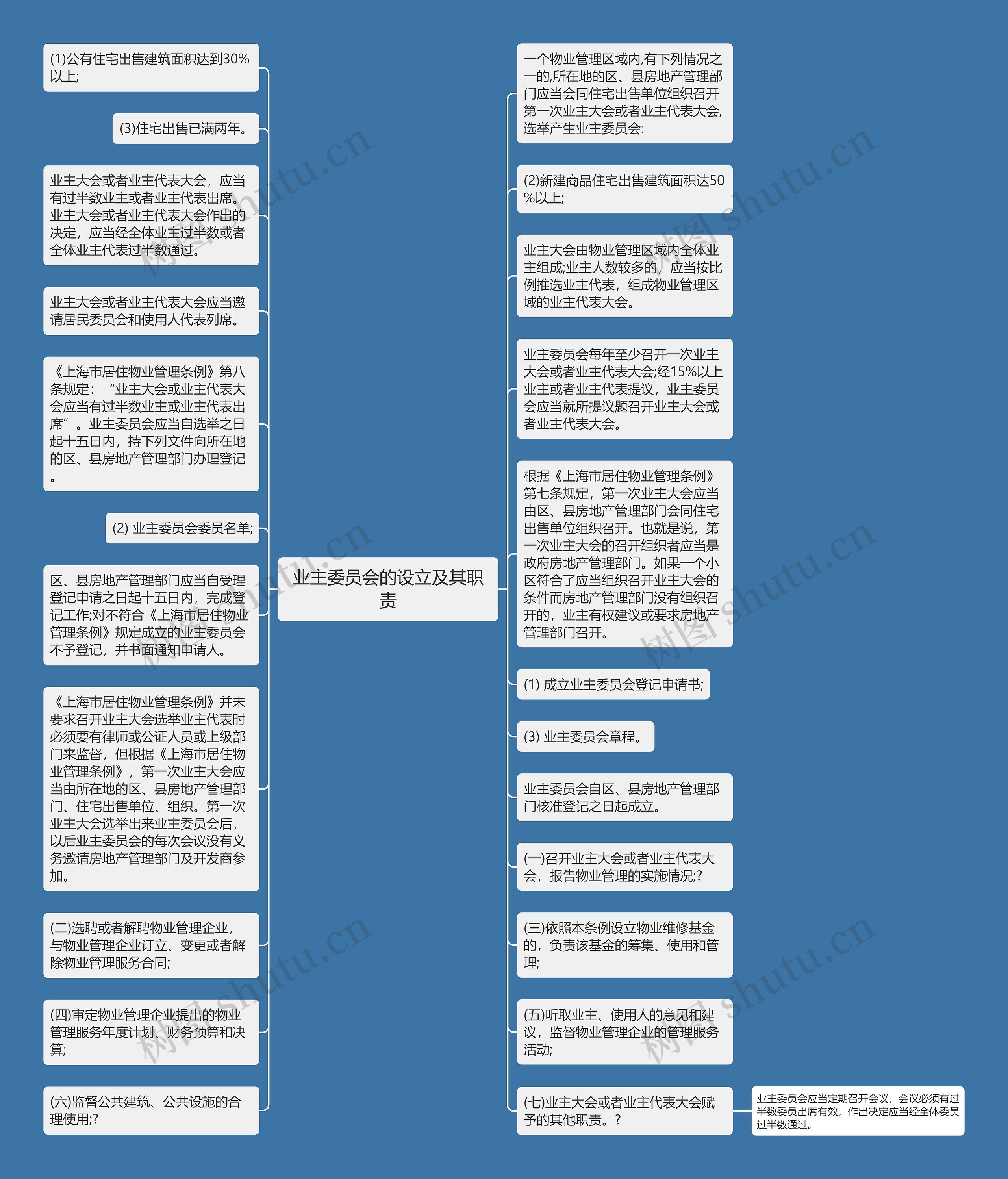 业主委员会的设立及其职责思维导图