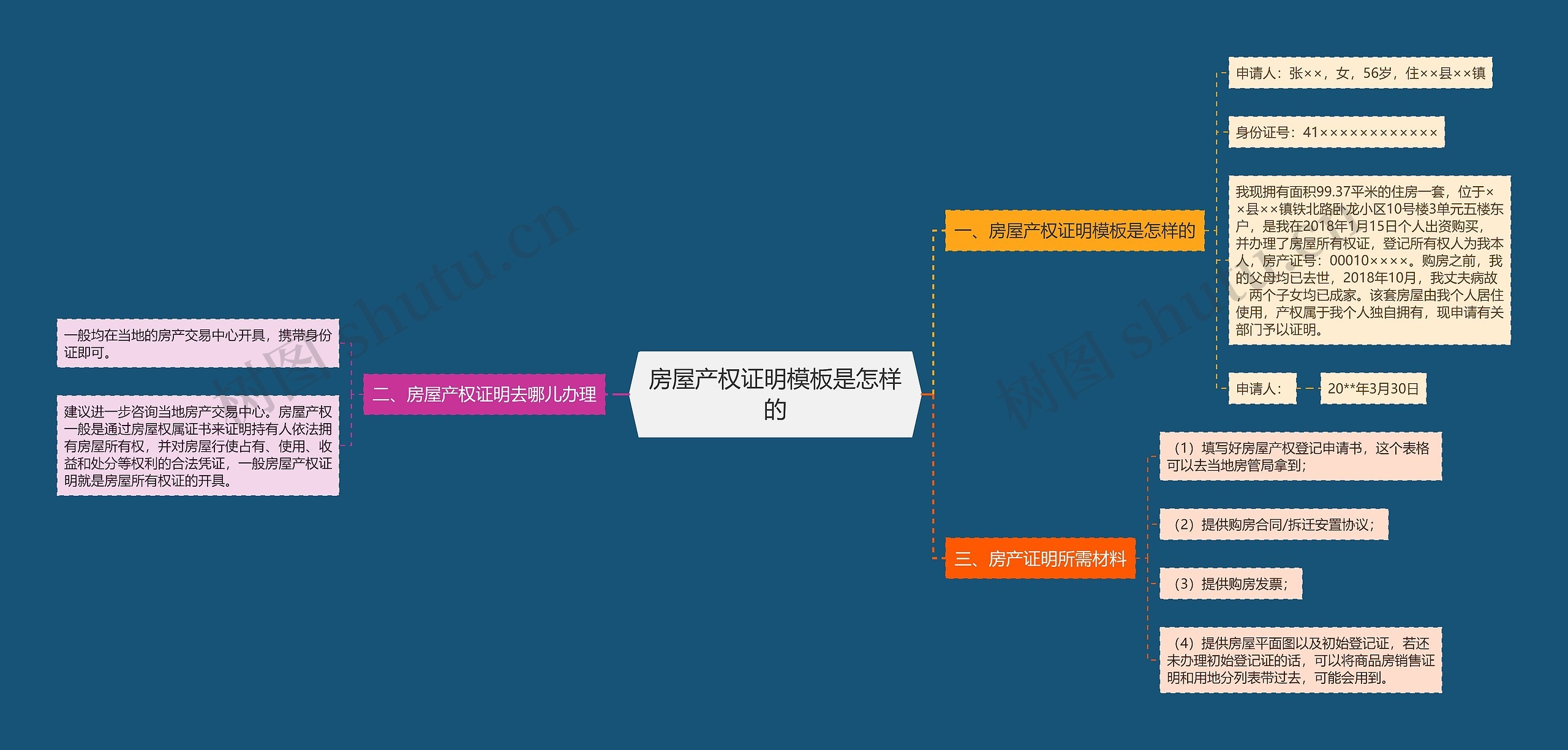 房屋产权证明是怎样的思维导图