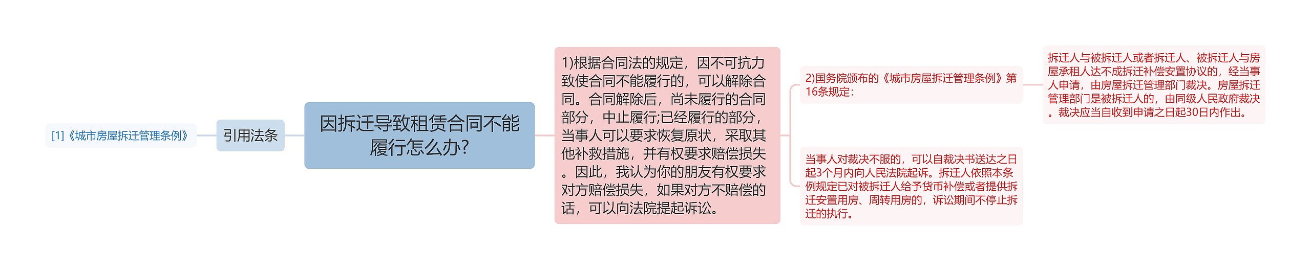 因拆迁导致租赁合同不能履行怎么办?