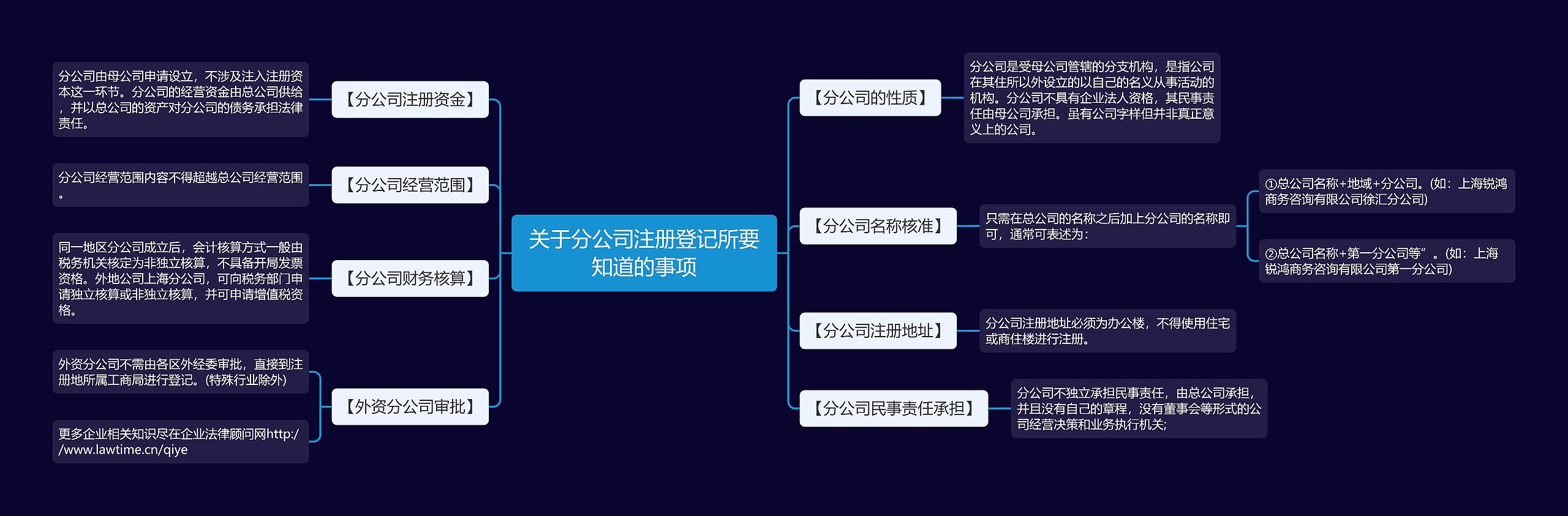 关于分公司注册登记所要知道的事项