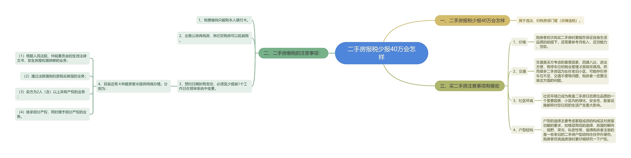 二手房报税少报40万会怎样思维导图