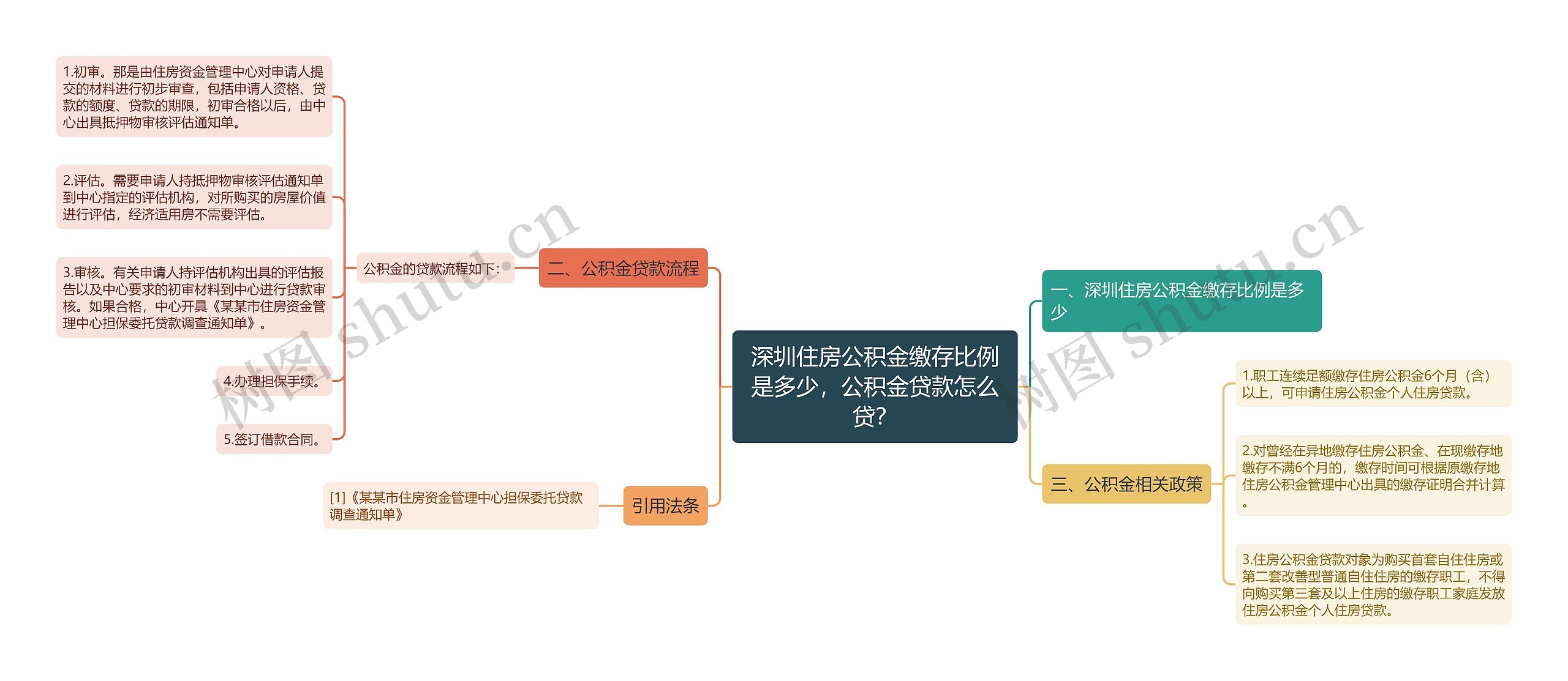 深圳住房公积金缴存比例是多少，公积金贷款怎么贷？思维导图