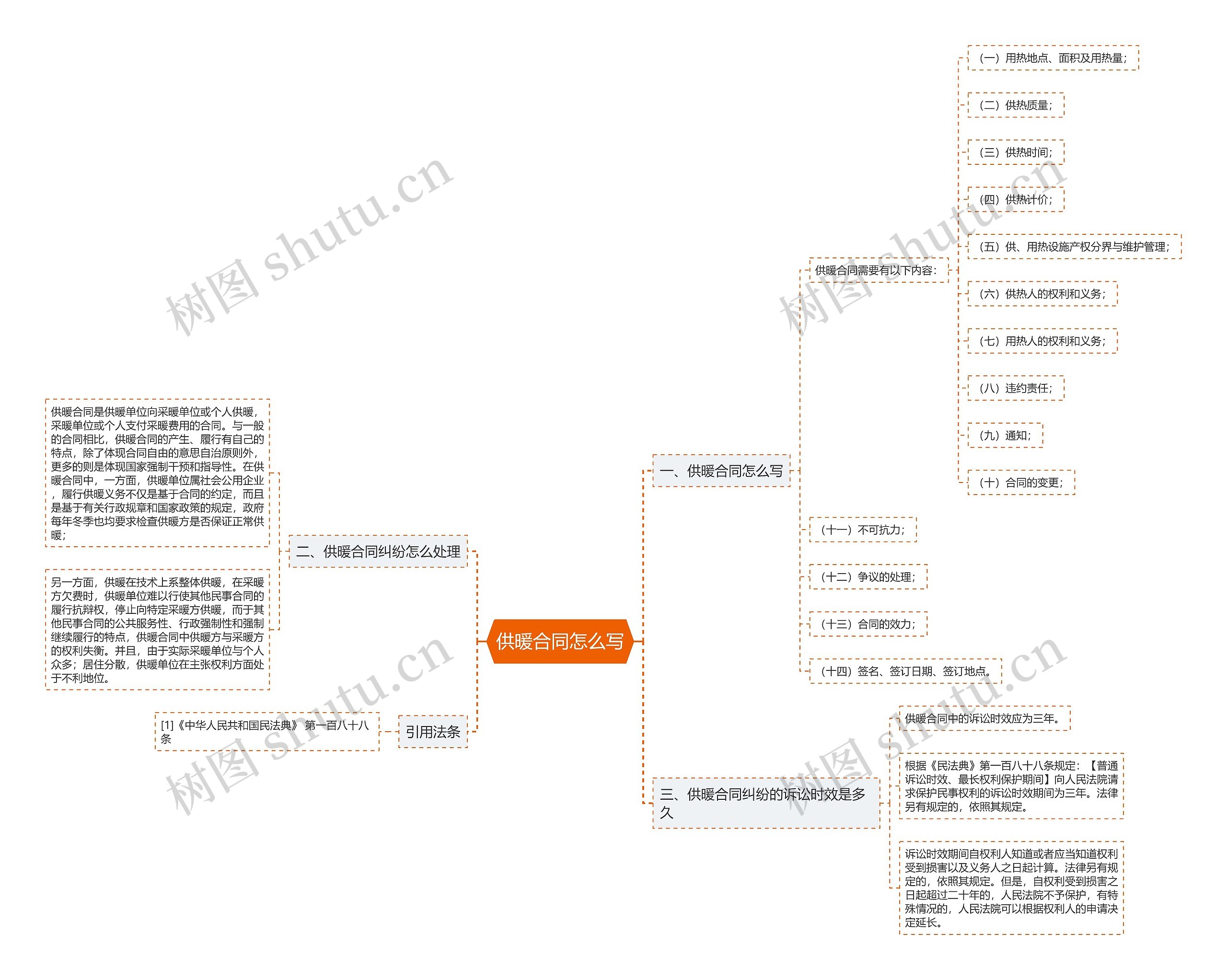 供暖合同怎么写思维导图