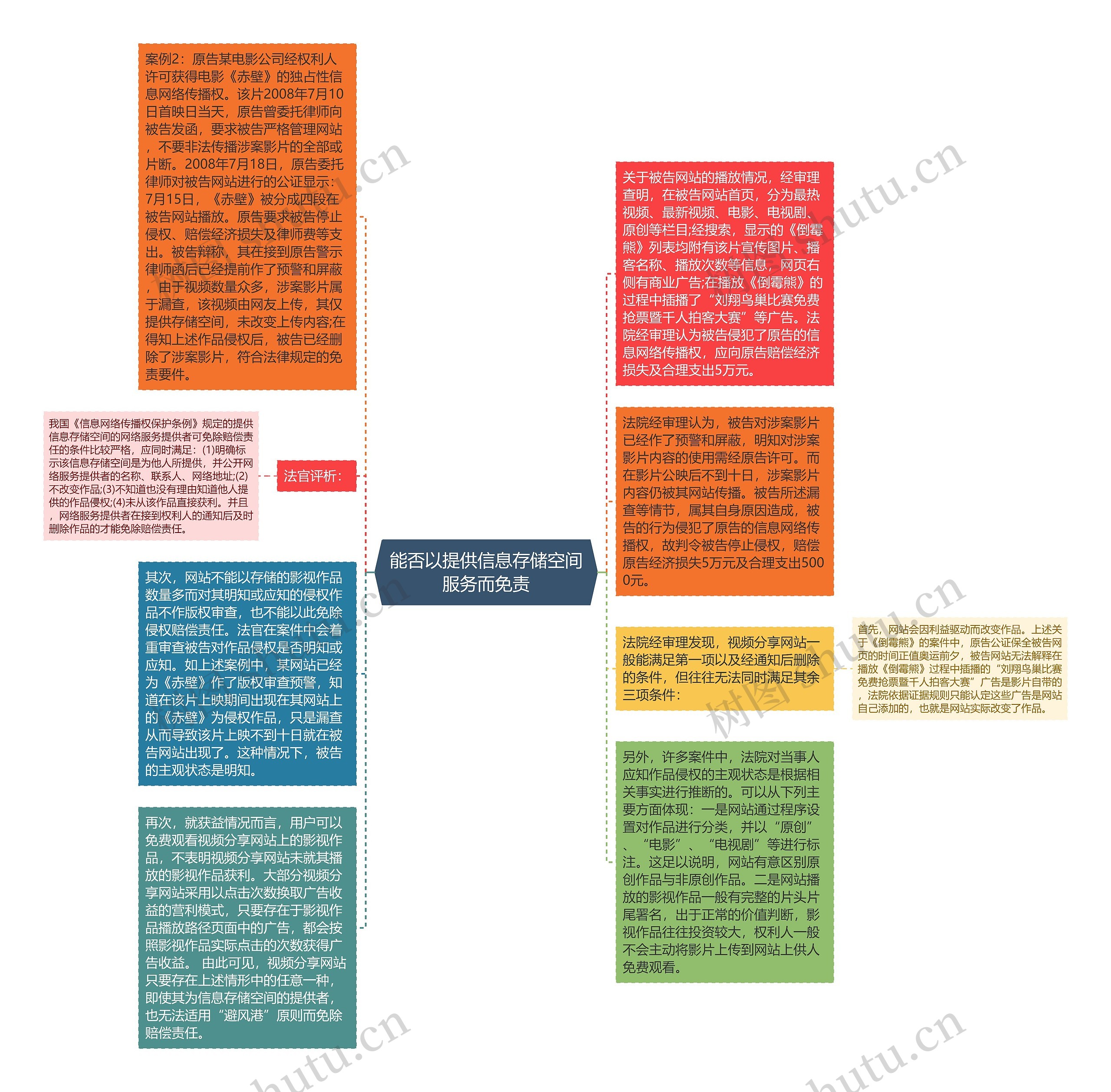 能否以提供信息存储空间服务而免责思维导图