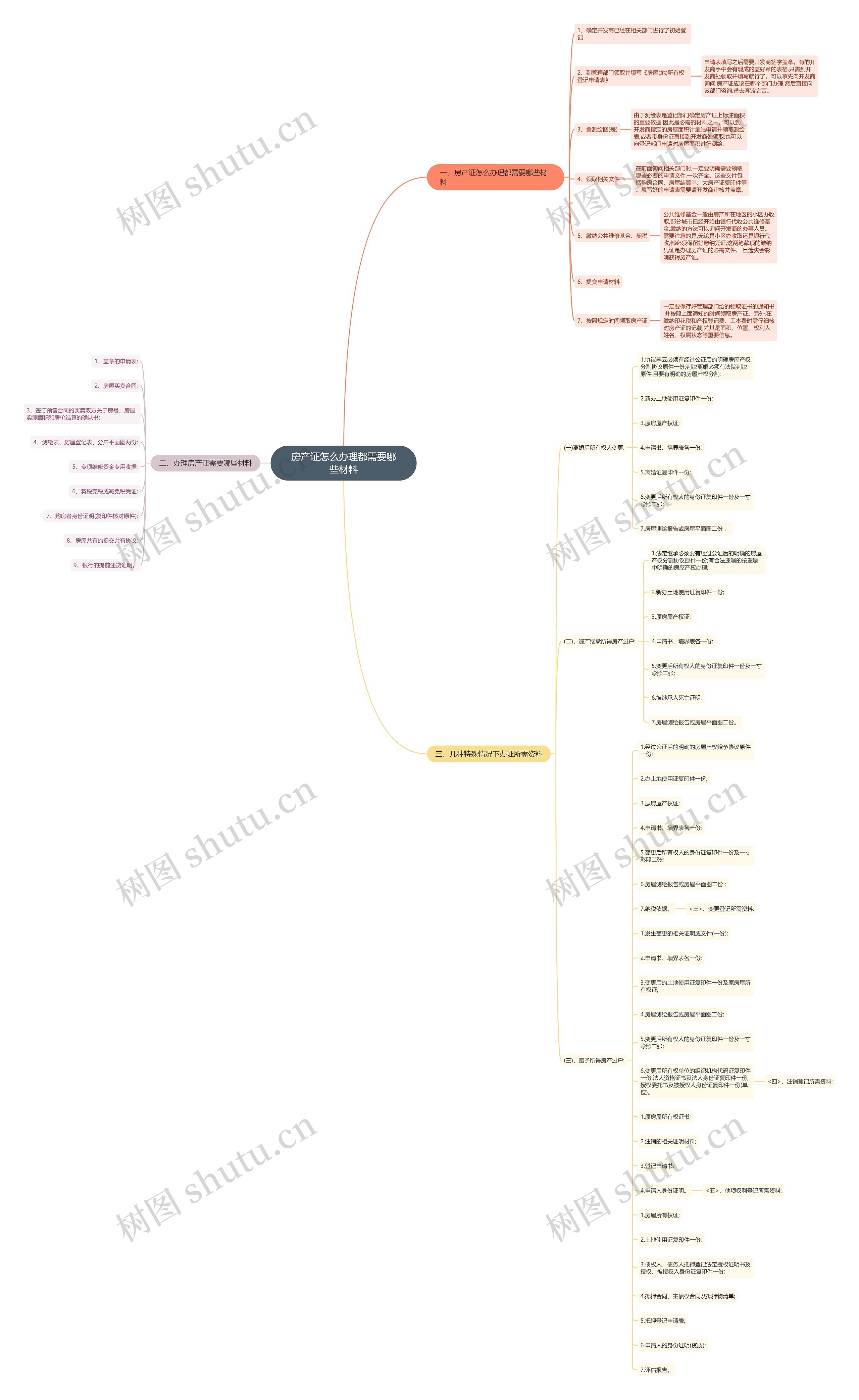 房产证怎么办理都需要哪些材料思维导图