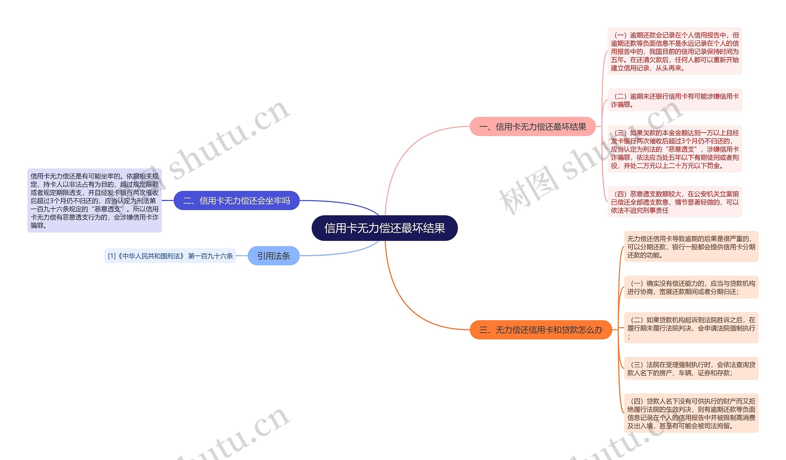 信用卡无力偿还最坏结果思维导图