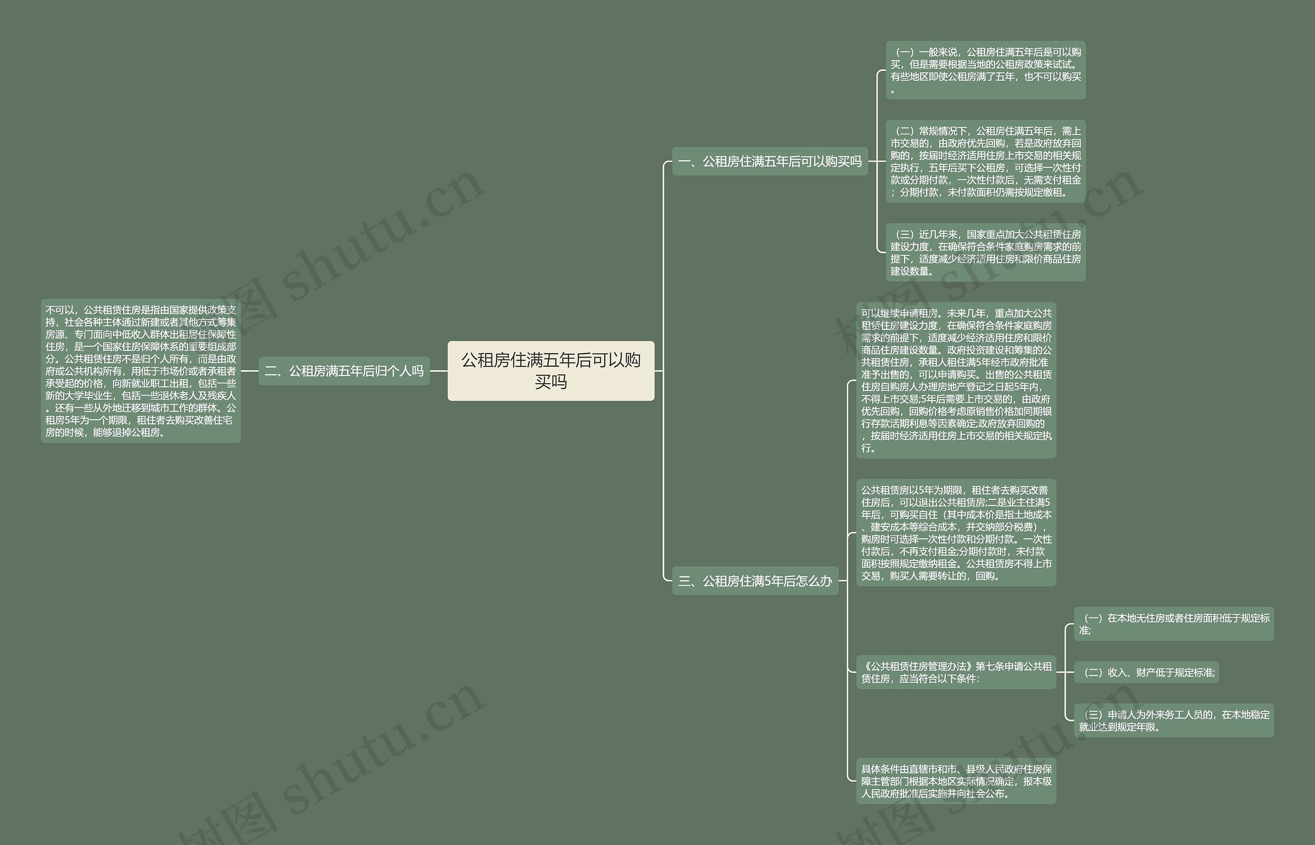 公租房住满五年后可以购买吗思维导图