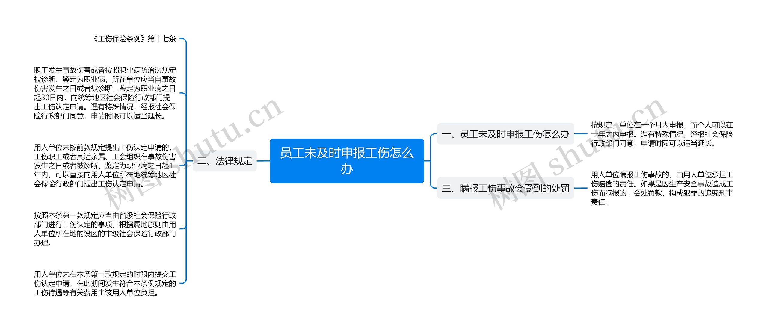 员工未及时申报工伤怎么办思维导图