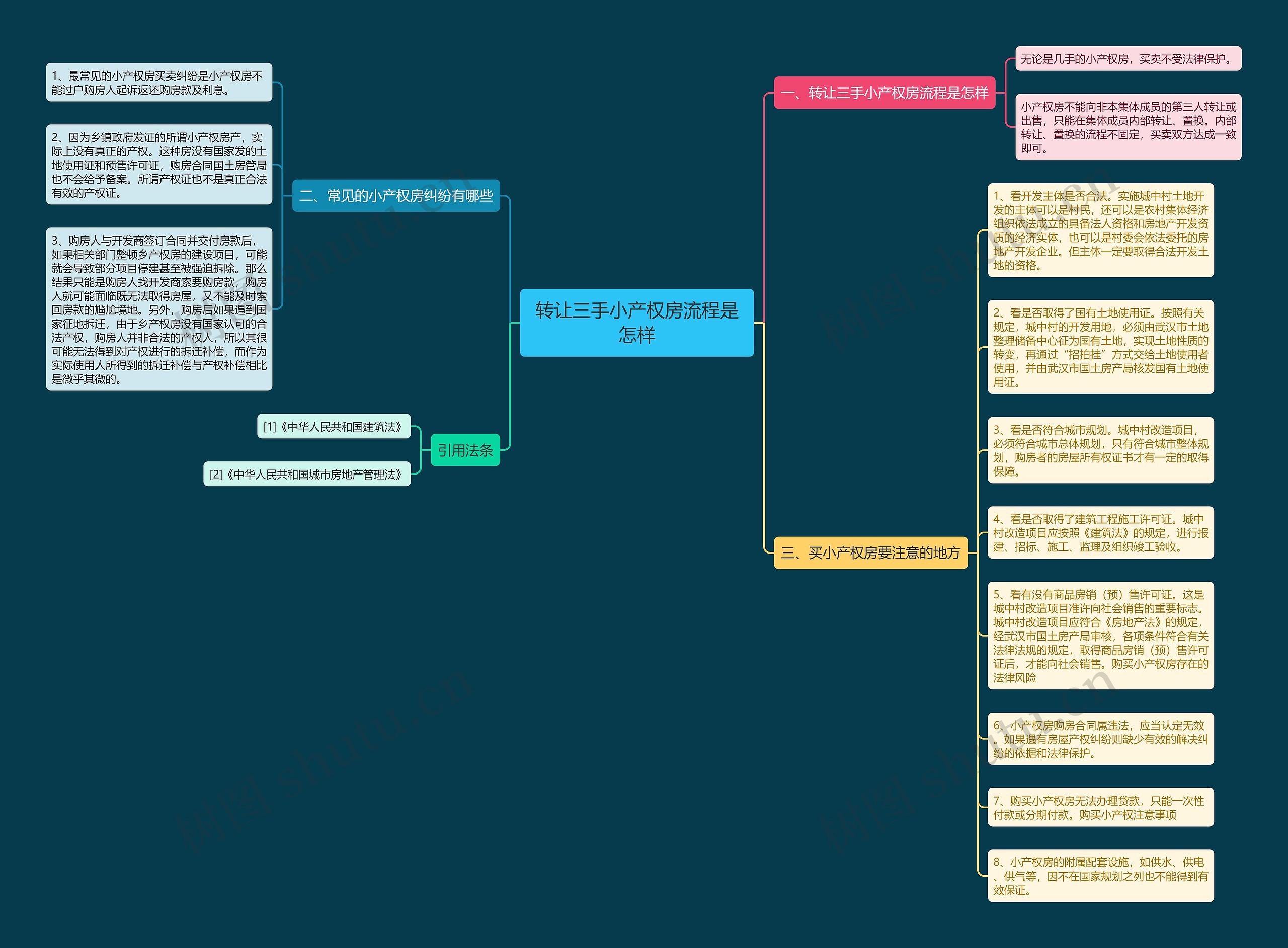 转让三手小产权房流程是怎样思维导图
