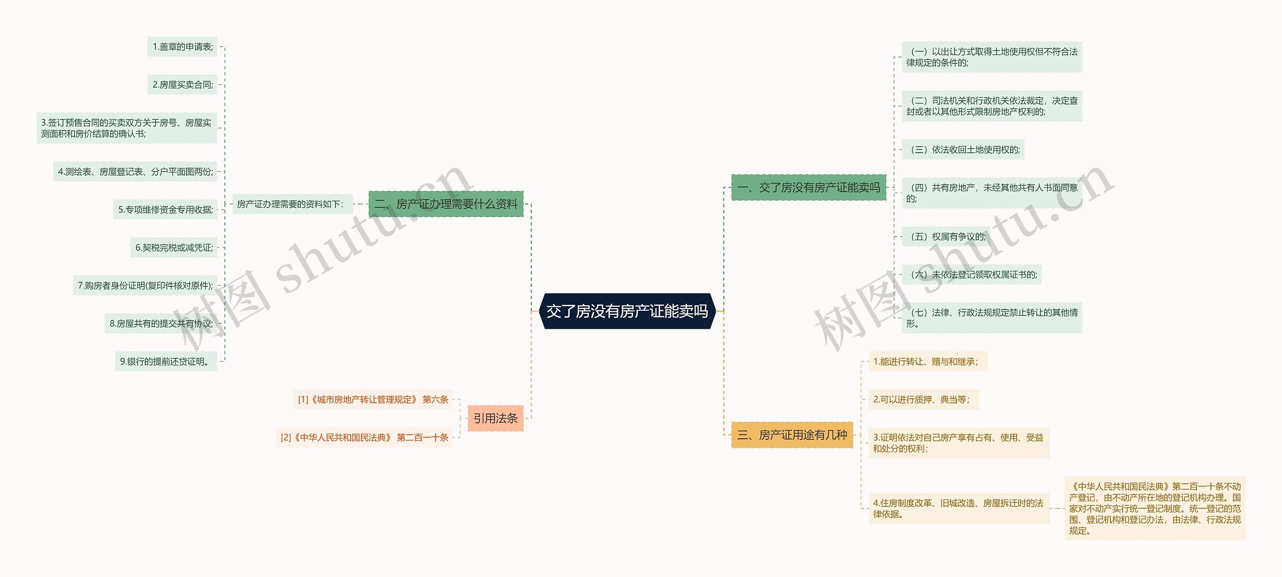 交了房没有房产证能卖吗思维导图