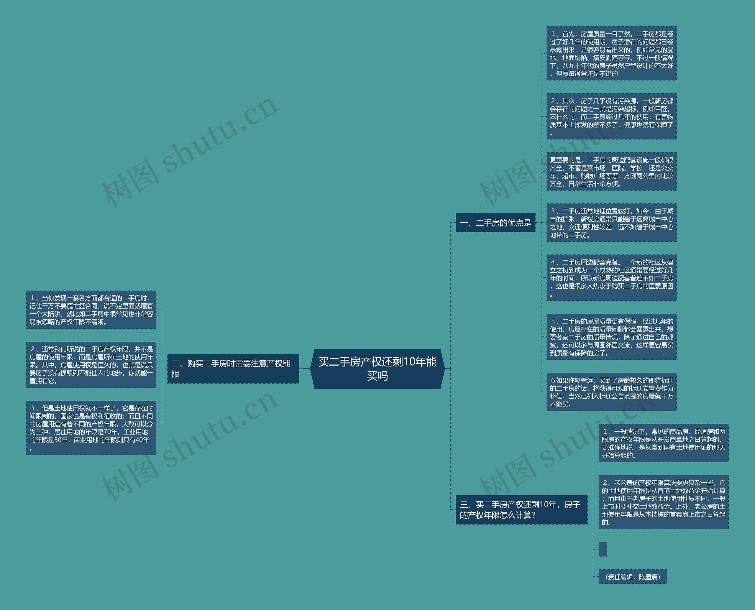 买二手房产权还剩10年能买吗思维导图