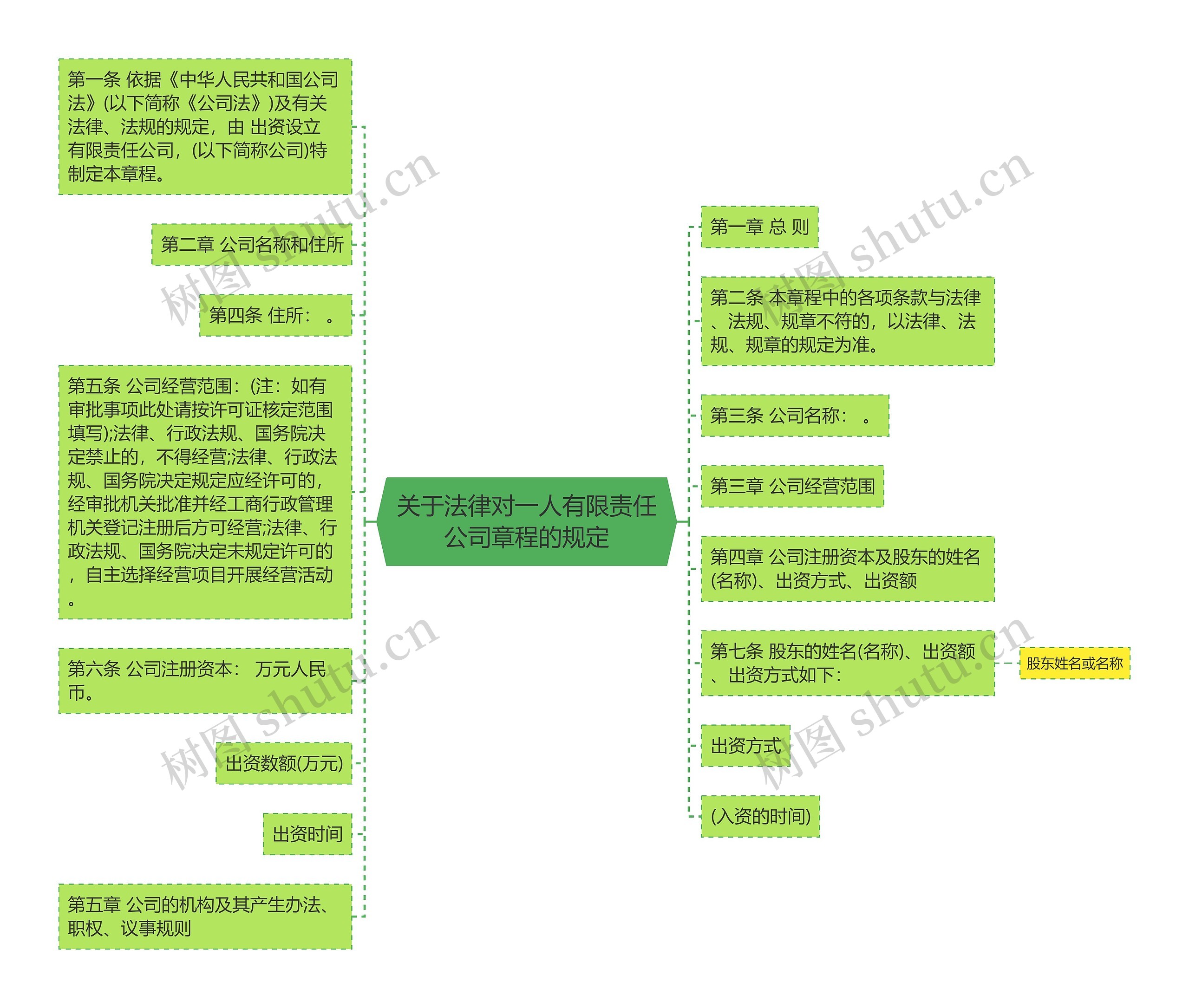 关于法律对一人有限责任公司章程的规定思维导图