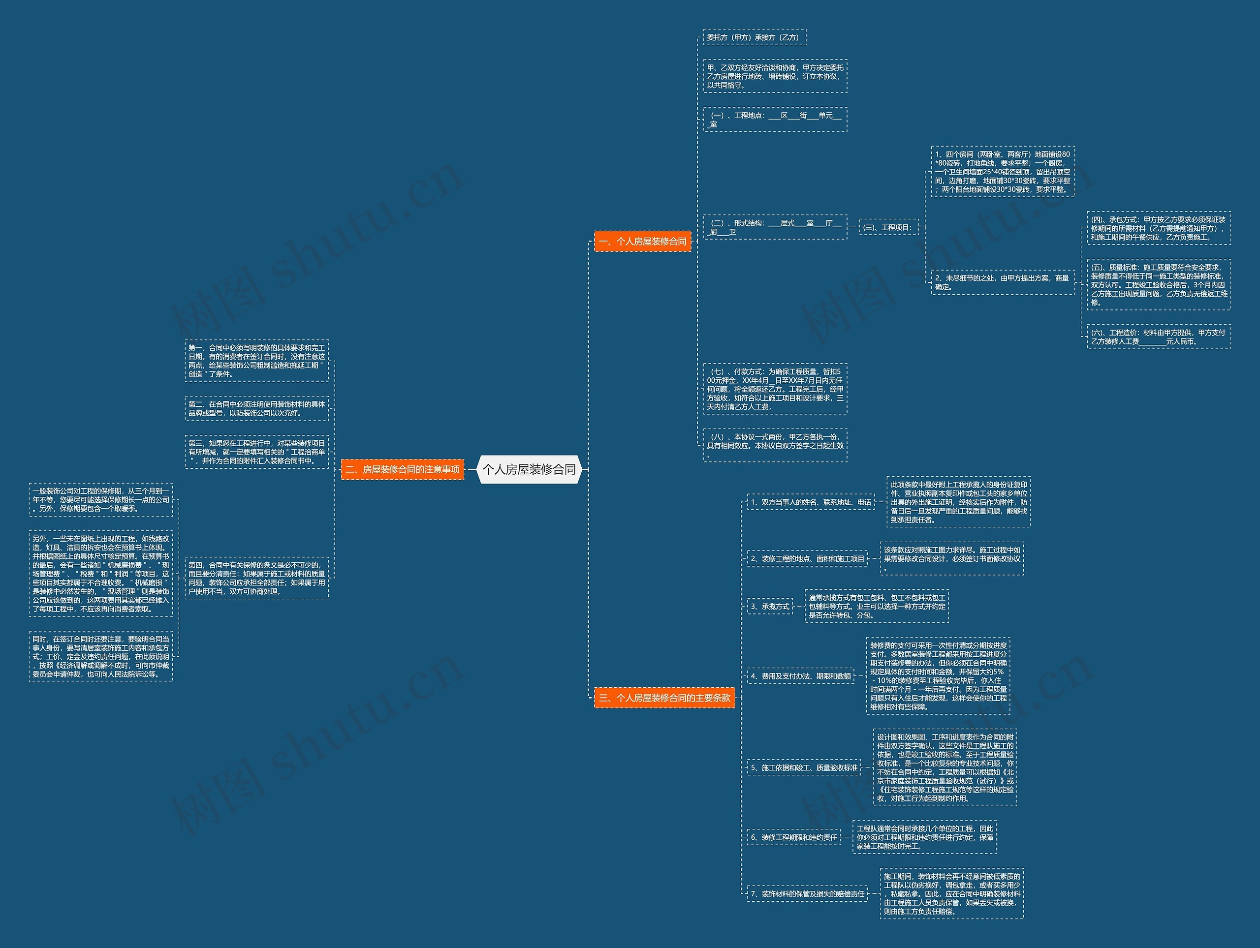 个人房屋装修合同思维导图高清图 个人房屋装修合同思维导图