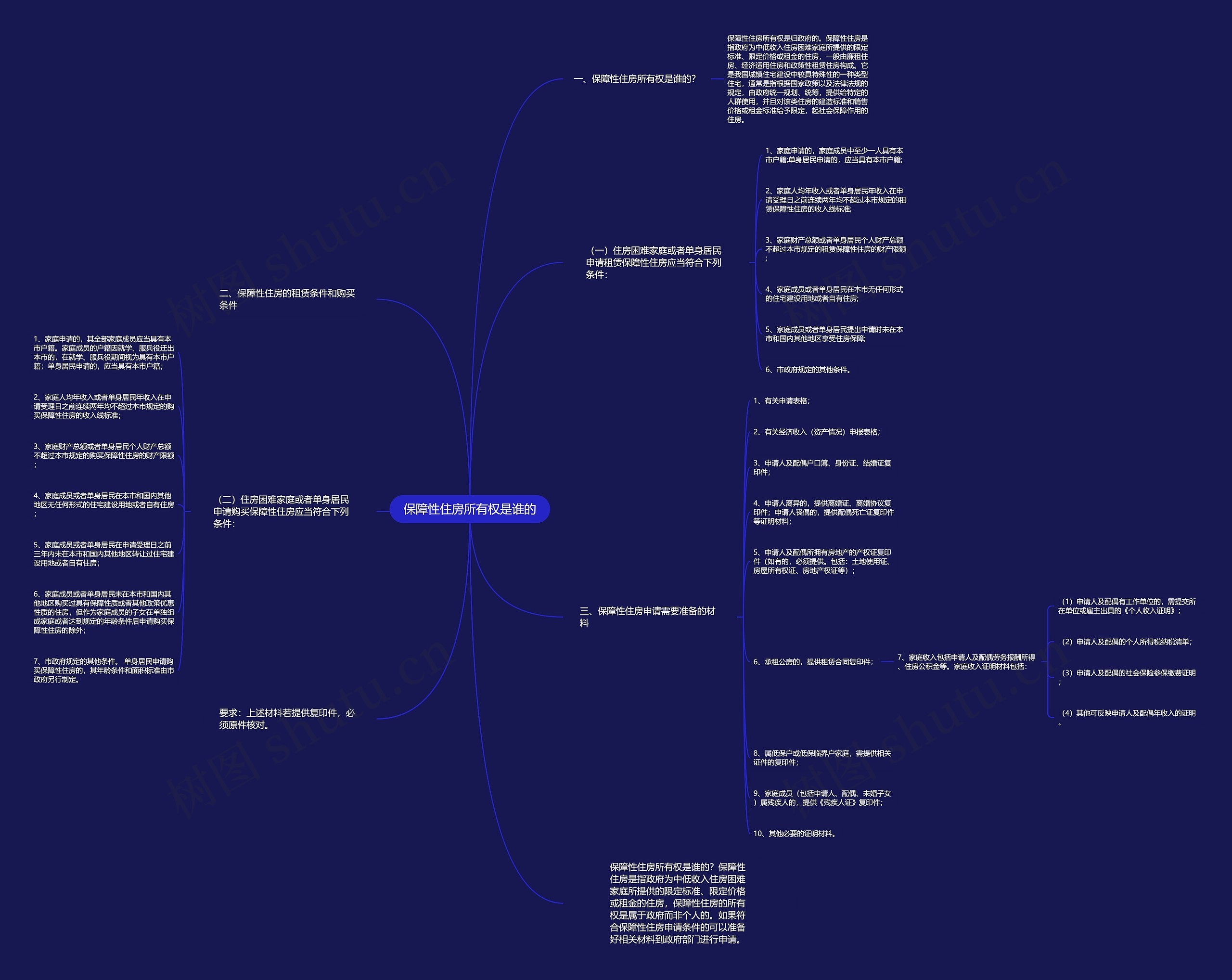 保障性住房所有权是谁的思维导图
