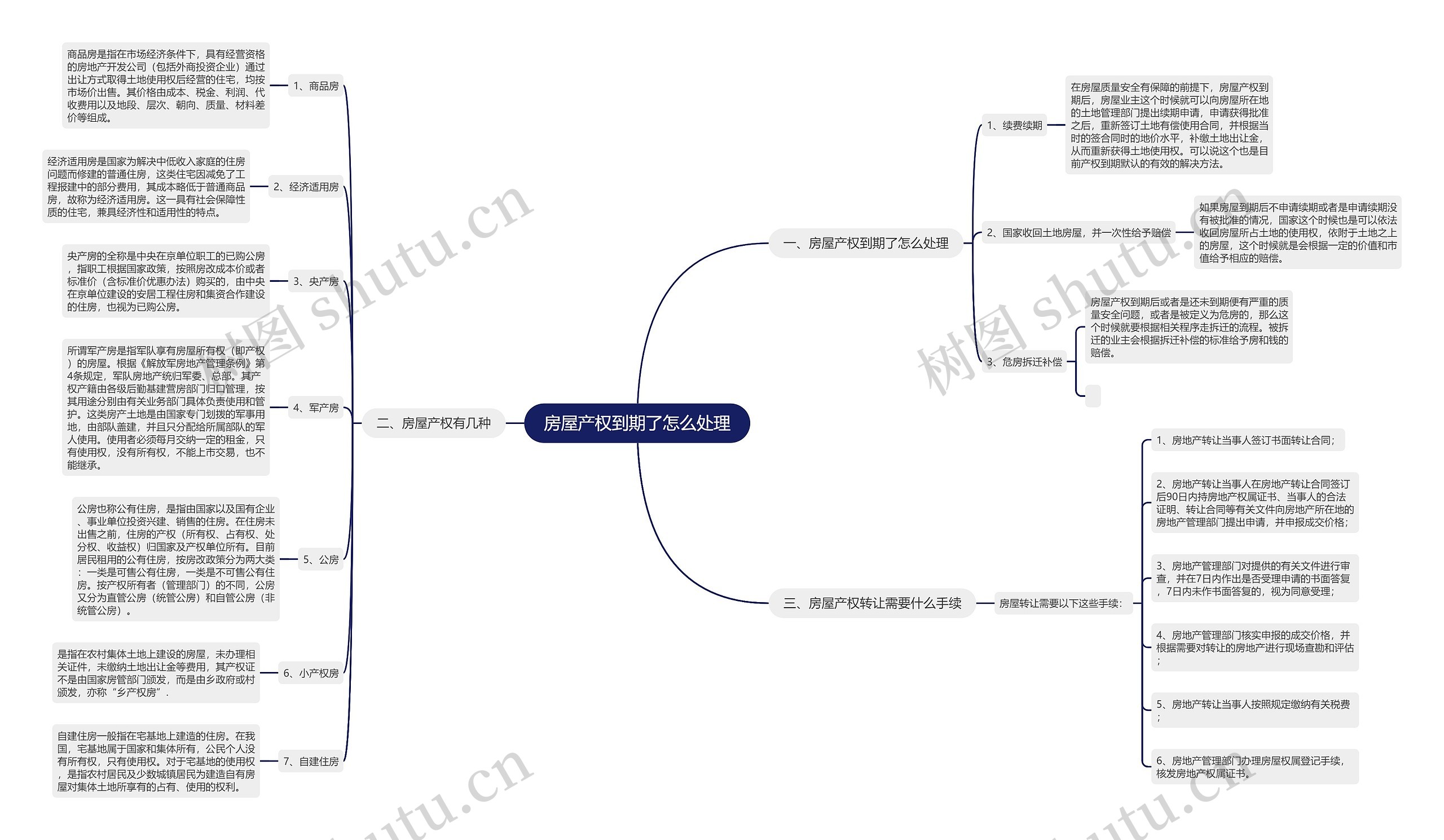 房屋产权到期了怎么处理思维导图