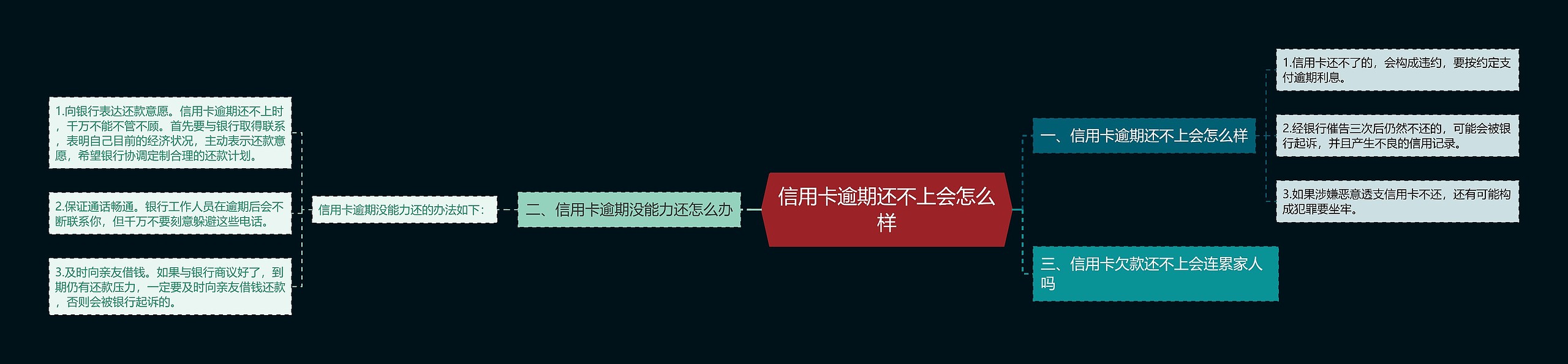 信用卡逾期还不上会怎么样思维导图