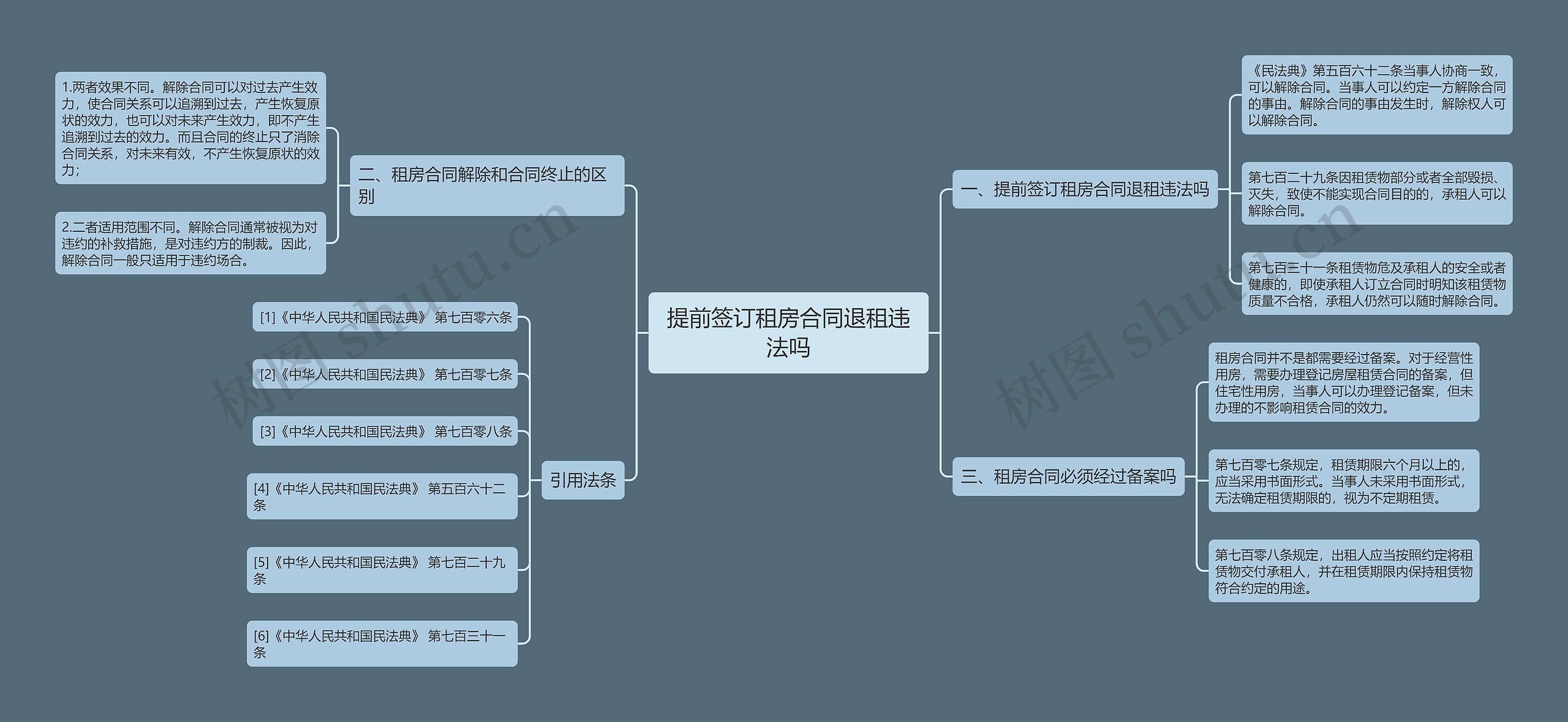 提前签订租房合同退租违法吗思维导图