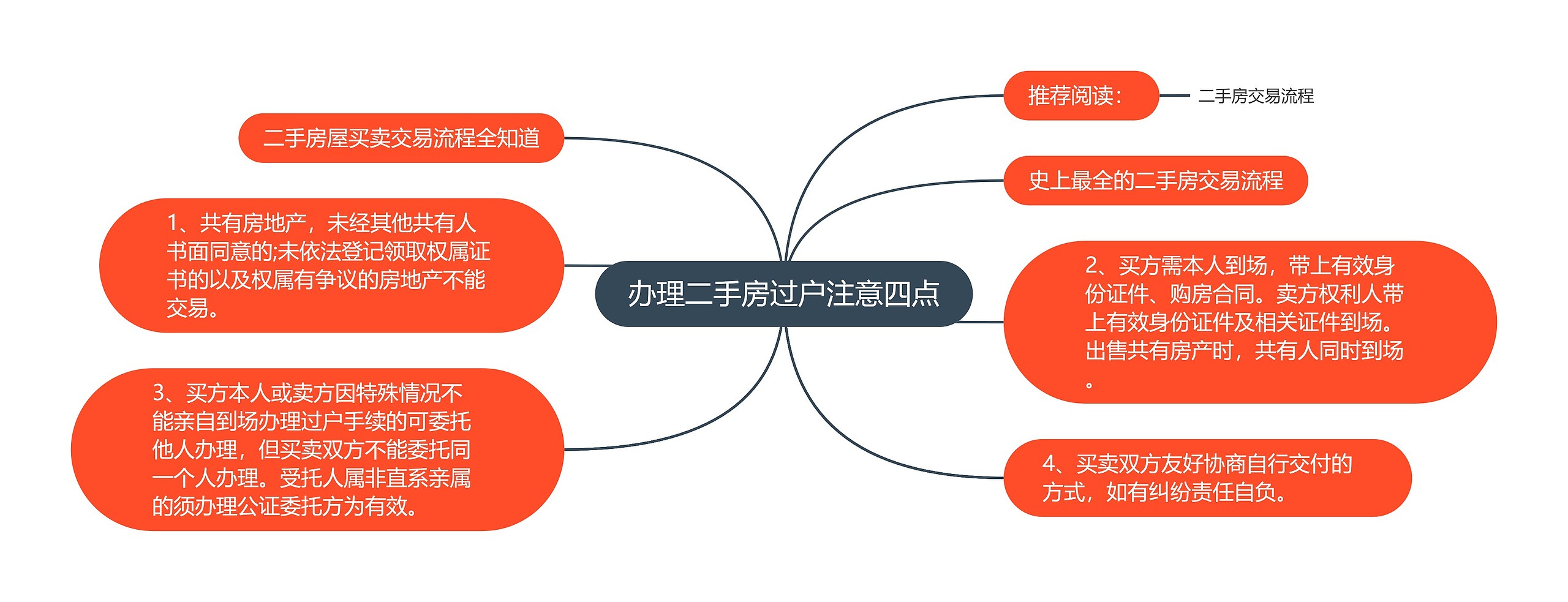 办理二手房过户注意四点思维导图