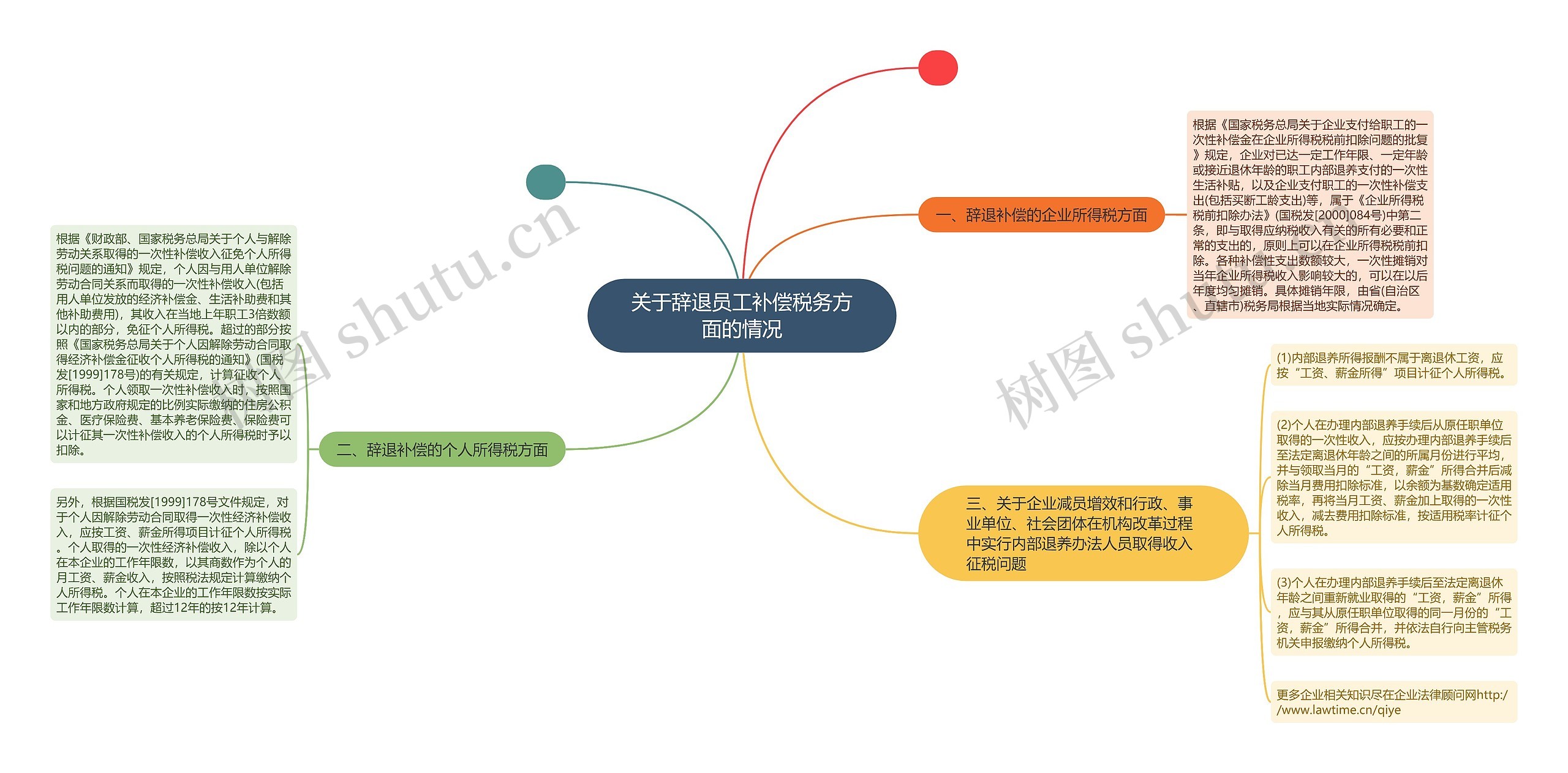 关于辞退员工补偿税务方面的情况思维导图