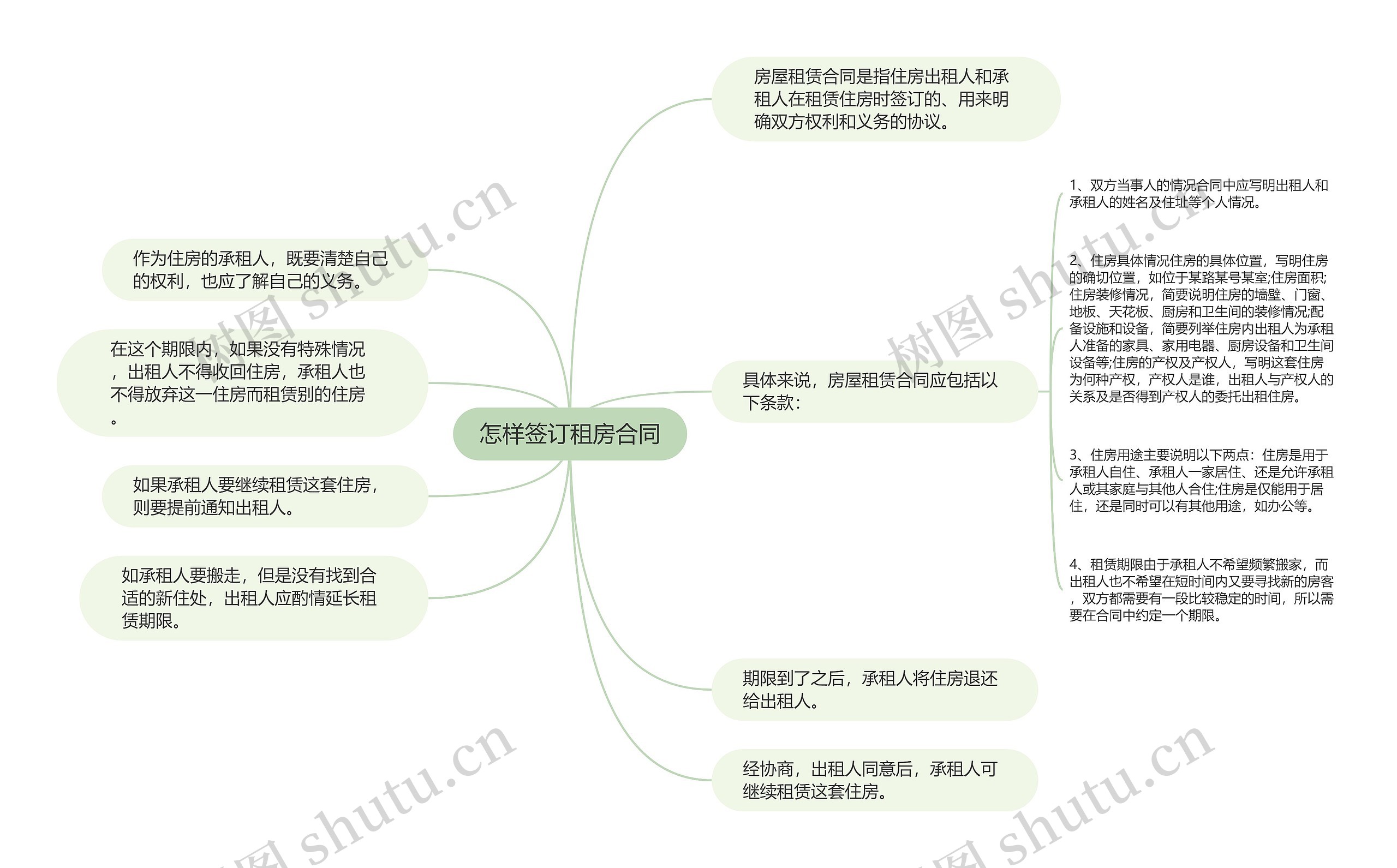 怎样签订租房合同思维导图