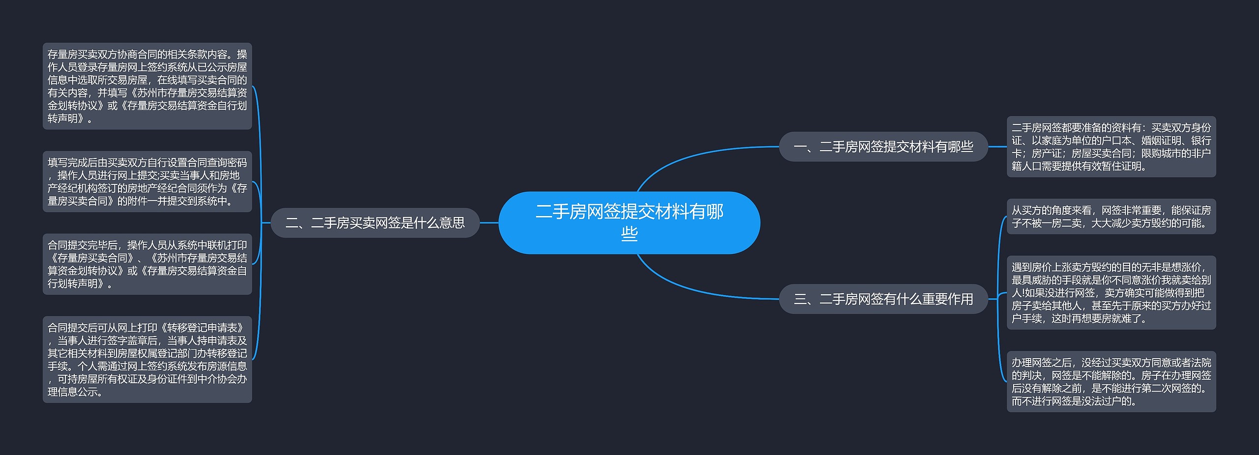 二手房网签提交材料有哪些思维导图