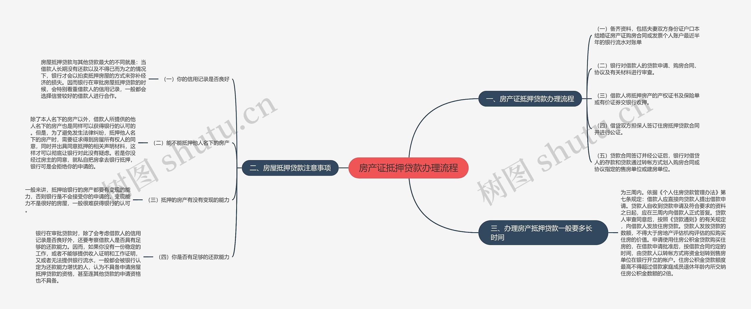 房产证抵押贷款办理流程思维导图