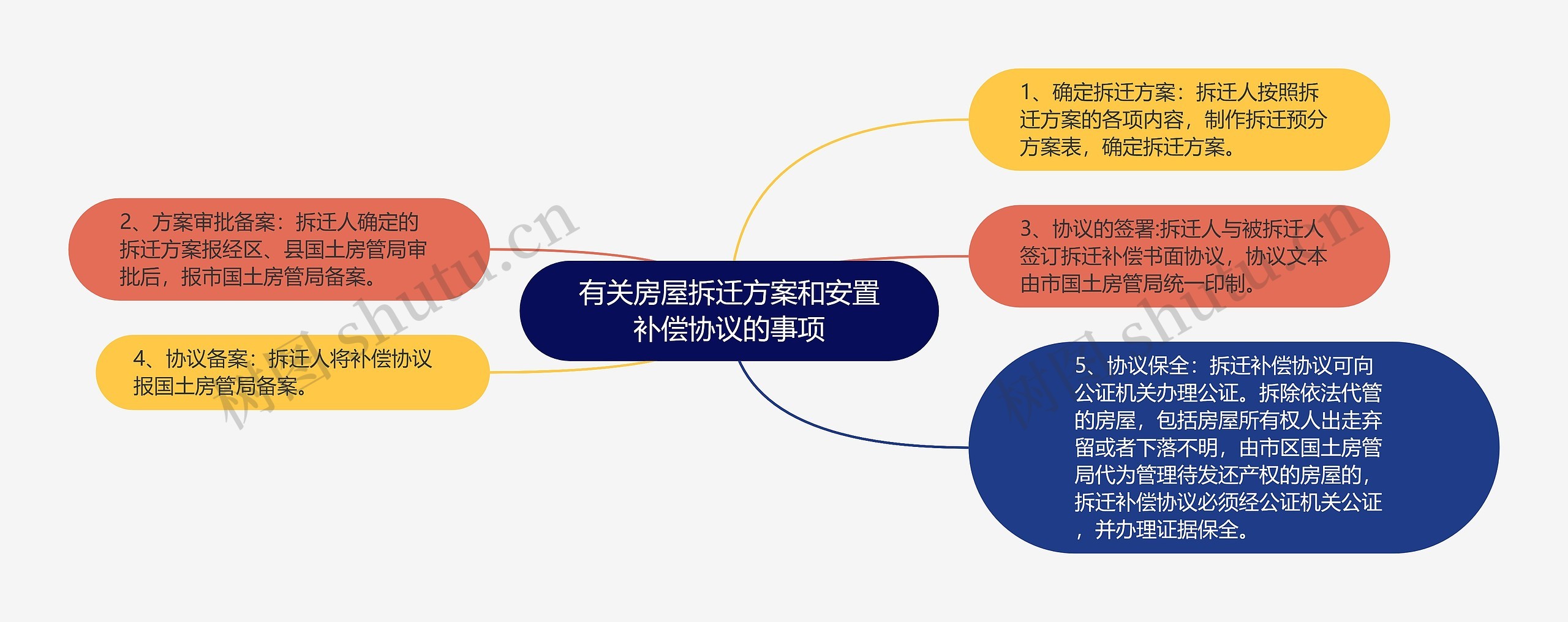 有关房屋拆迁方案和安置补偿协议的事项思维导图